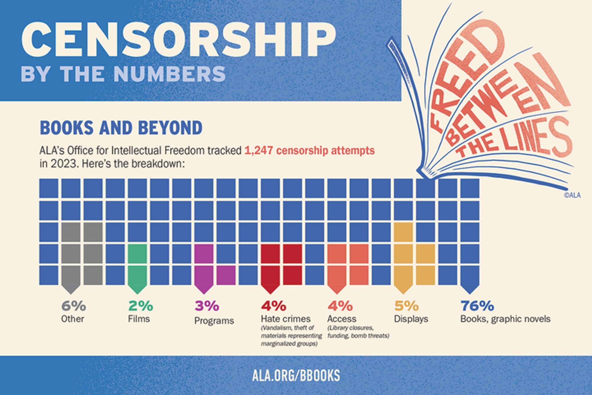 CENSORSHIP BY THE NUMBERS
BOOKS AND BEYOND

ALA's Office for Intellectual Freedom tracked 1,247 censorship attempts in 2023. Here's the breakdown:

6% Other
2% Films
3% Programs
4% Hate crimes (Vandalism, theft of materials representing marginalized groups)
4% Access (Library closures, funding, bomb threats)
5% Displays
76% Books, graphic novels

ALA.ORG/BBOOKS