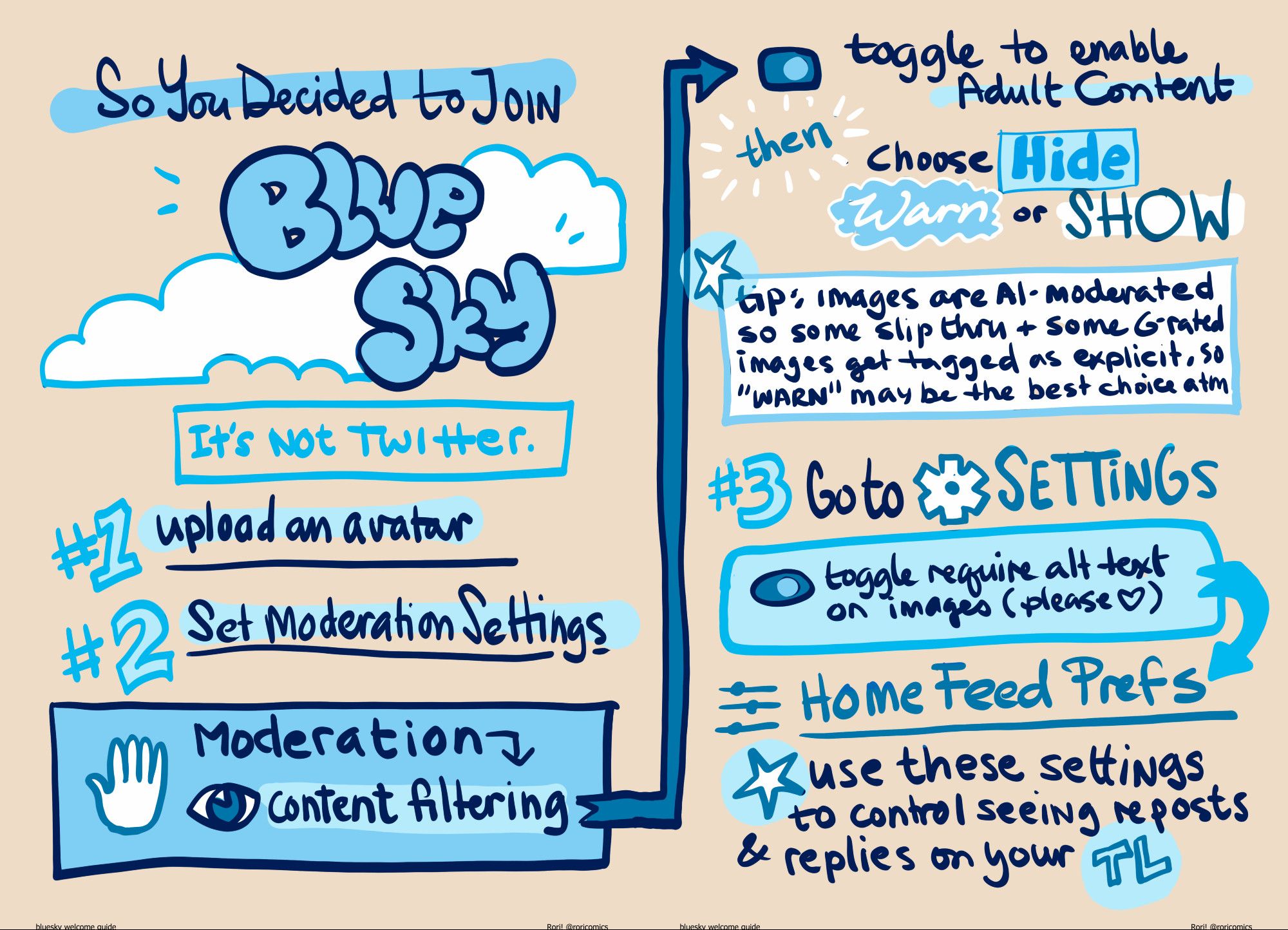 So you decided to join BLUE SKY
[it's not twitter]
#1 upload an avatar
#2 set Moderation Settings

(box showing moderation hand symbol) Moderation (arrow pointing to) Content Filtering

(arrow pointing to drawing of toggle) Toggle to enable Adult Content
THEN choose Hide, Warn, or SHOW
(star) tip: images are AI moderated so some slip thru & some G-rated images get tagged as "explicit", so "Warn" may be the bet choice atm
#3 Go to SETTINGS
(box with drawing of toggle) toggle require alt text on images (please ♥)
(arrow points to) Home Feed Prefs
(star) Use these settings to control seeing reposts & replies on your TL