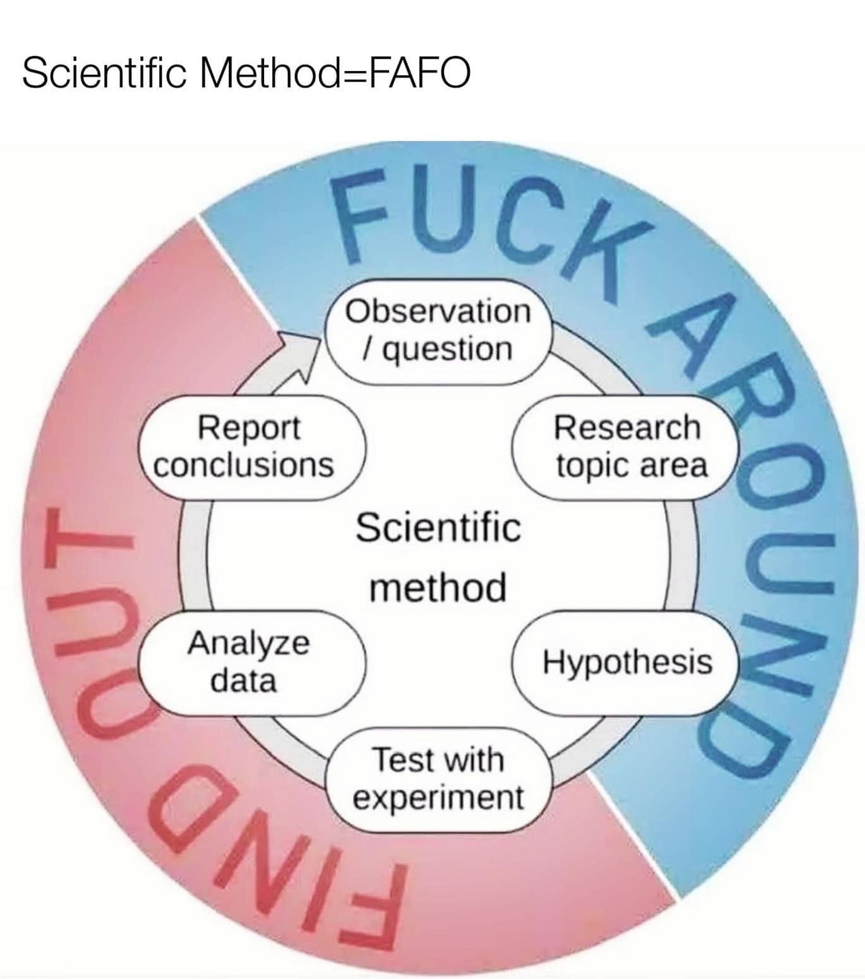 Scientific Method = FAFO
Circular process
Fuck around: observation -> research area -> hypothesis ->
Find out: experiment -> analyze data -> report conclusions ->