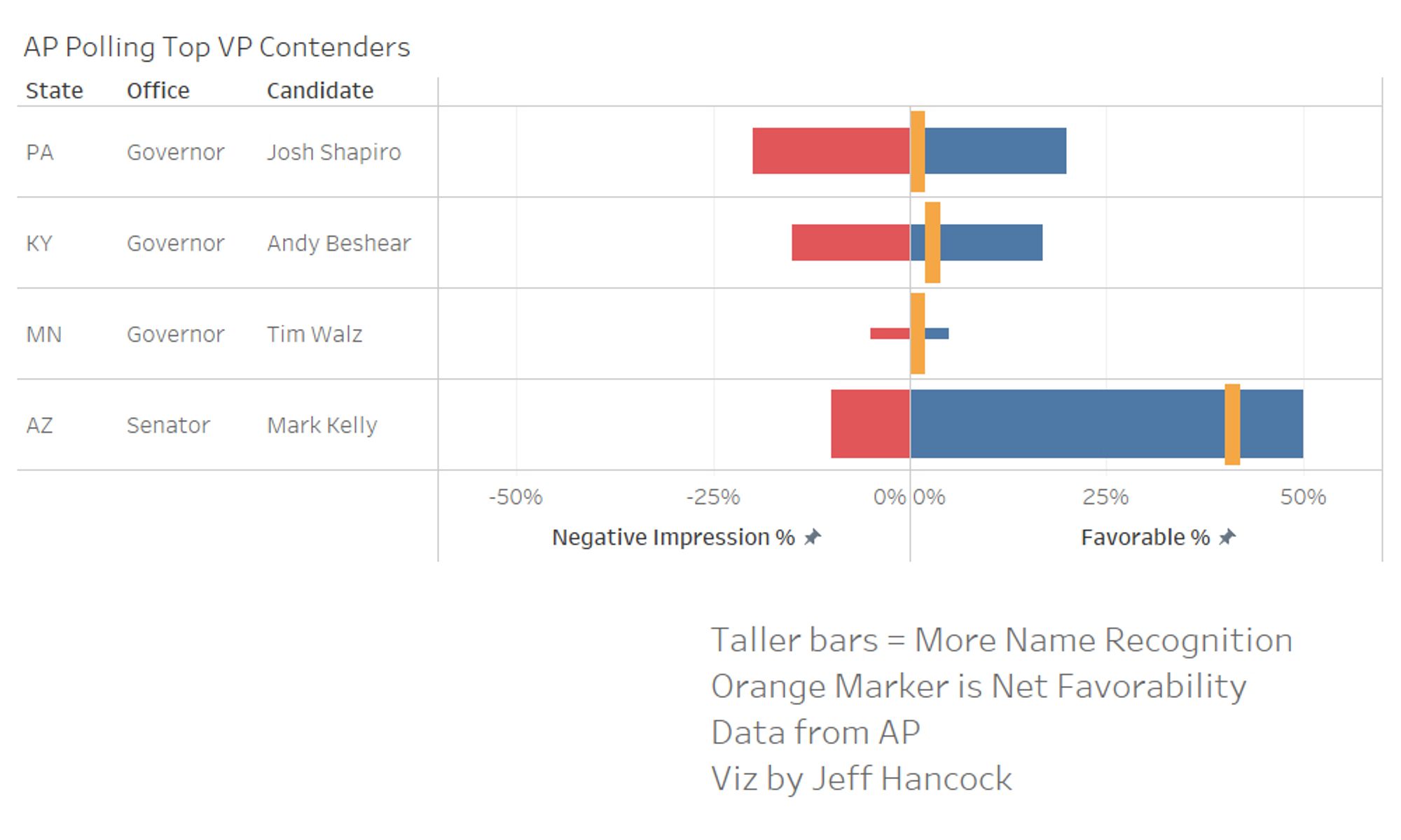 VP Contender Favorability. Favorable , Negative and Net Favorability.  Wider bars indicate more name recognition (Mark Kelly leads at  40% Net, 60% recognition)