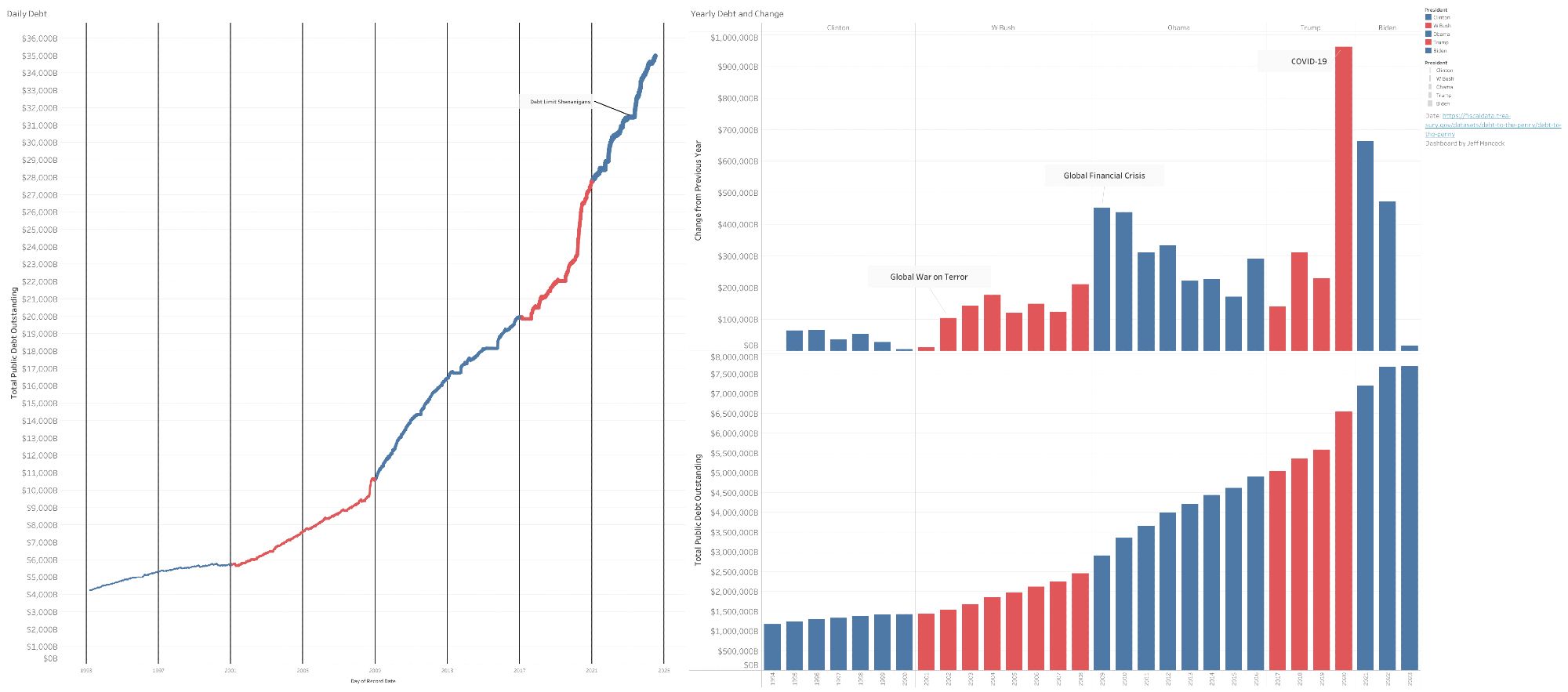 Total Public Debt Outstanding since 1993.  Broken down by Presidential Term.  Significant events are highlighted, such as 9/11, Global Financial Crisis, and COVID-19.  It's not clear (at least to me) that either party is better at reducing the increase in the debt.