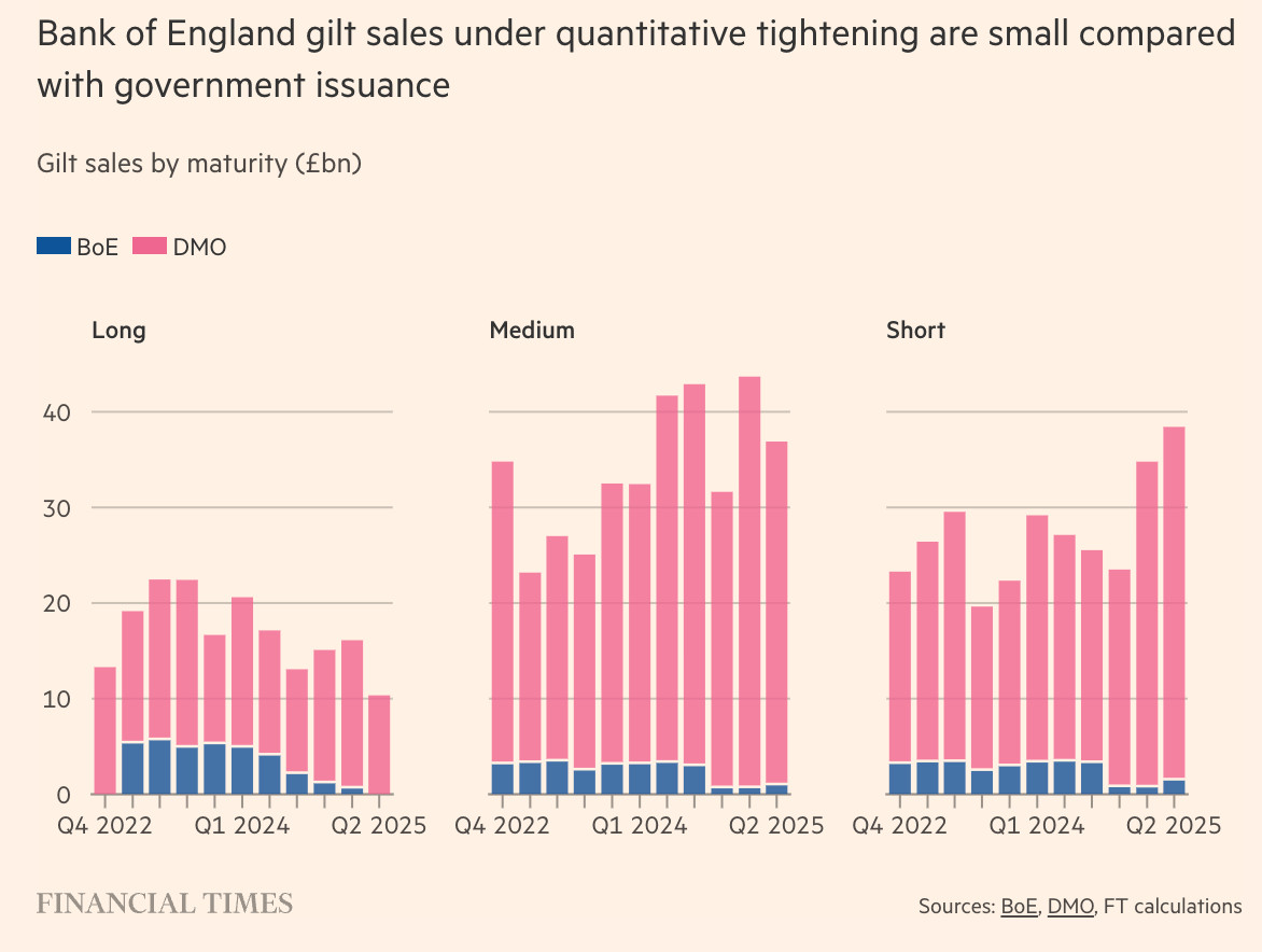 Chart showing sales of gilts by (very) broad maturity, split by sales from DMO and active sales by the BoE's QT programme.