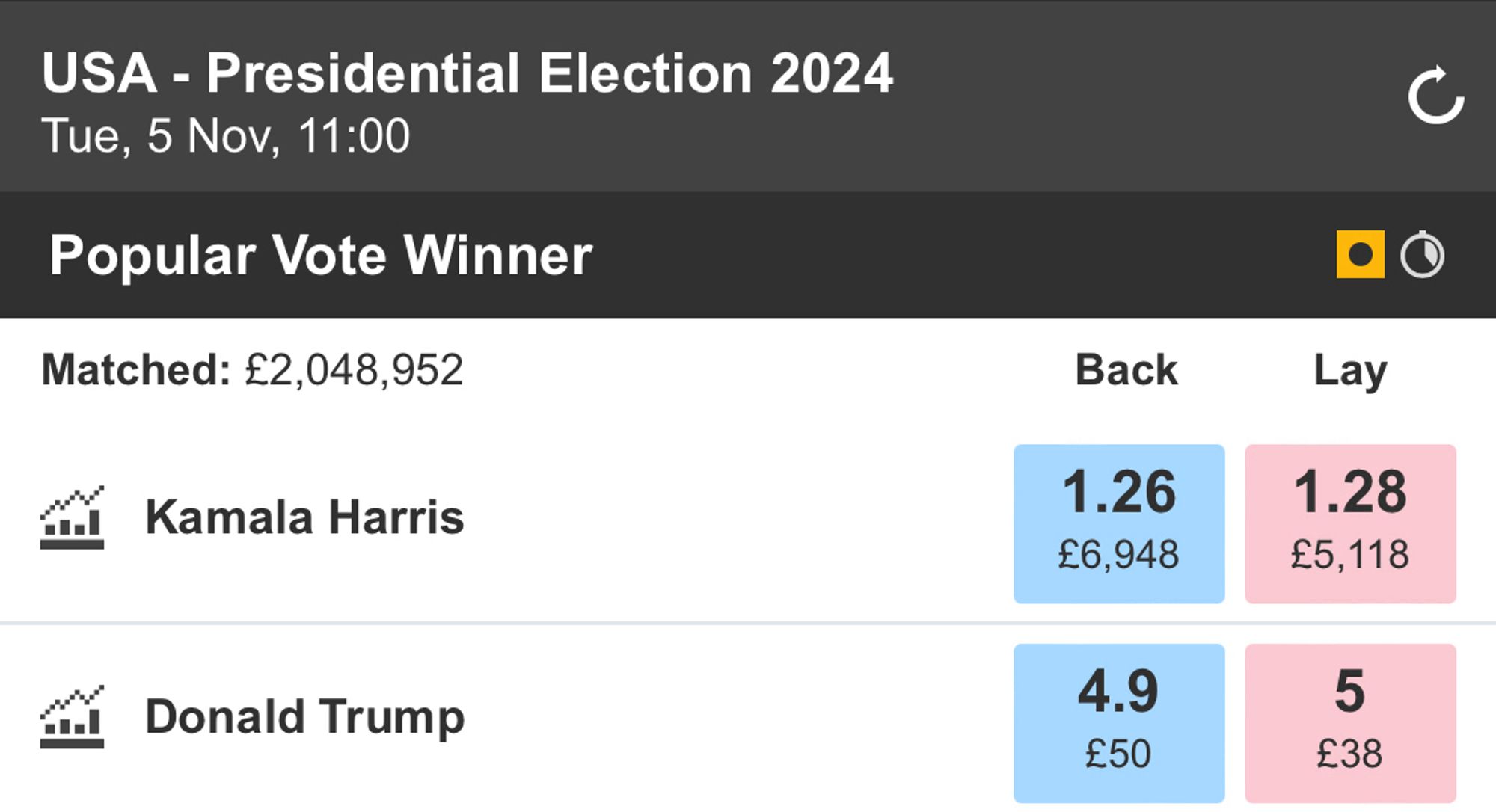 Betting odds for Harris and Trump from Betfair.
A stake of £10 backing Harris to win the popular vote would return £12.60 if she won. Successful £10 bet on Trump would win £49.