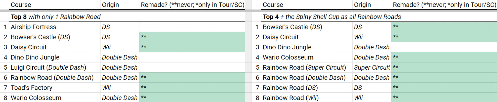 Top 8 with only 1 Rainbow Road:
DS Airship Fortress, DS Bowser's Castle, Wii Daisy Circuit, Double Dash Dino Dino Jungle, Double Dash Luigi Circuit, Double Dash Rainbow Road, Wii Toad's Factory, and Double Dash Wario Colosseum.

Top 4 plus the Spiny Shell Cup as all Rainbow Roads:
DS Bowser's Castle, Wii Daisy Circuit, Double Dash Dino Dino Jungle, Double Dash Wario Colosseum, Super Circuit Rainbow Road, Double Dash Rainbow Road, DS Rainbow Road, Wii Rainbow Road.