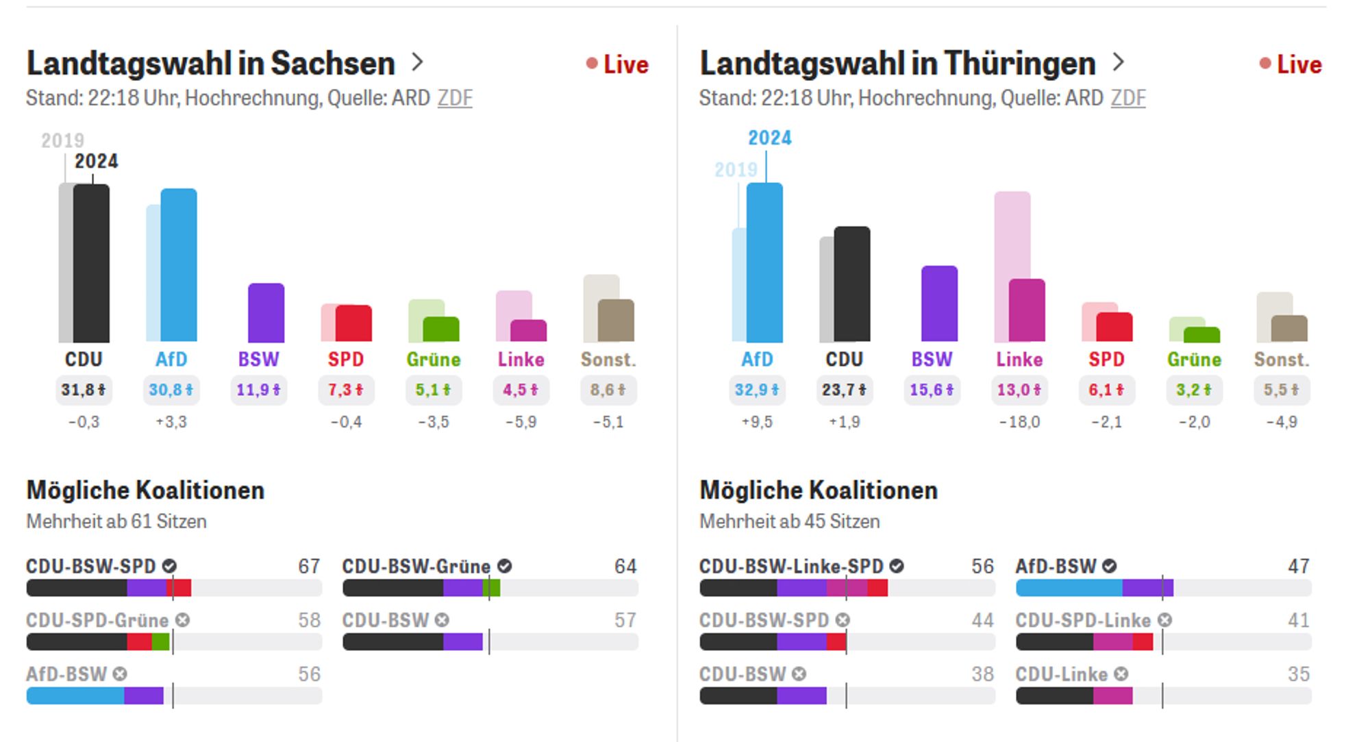 Stand: 22:18 Uhr, Hochrechnung, Quelle: ARD ZDF

Landtagswahl in Sachsen
Mögliche Koalitionen Mehrheit ab 61 Sitzen
CDU-BSW-SPD 67
CDU-BSW-Grüne 64
CDU-SPD-Grüne 58
CDU-BSWO 57
AfD-BSW  56

Landtagswahl in Thüringen
Mehrheit ab 45 Sitzen
CDU-BSW-Linke-SPD 56
AfD-BSW 56
CDU-BSW-SPD 44
CDU-SPD-Linke 41
CDU-BSW 38
CDU-Linke 35