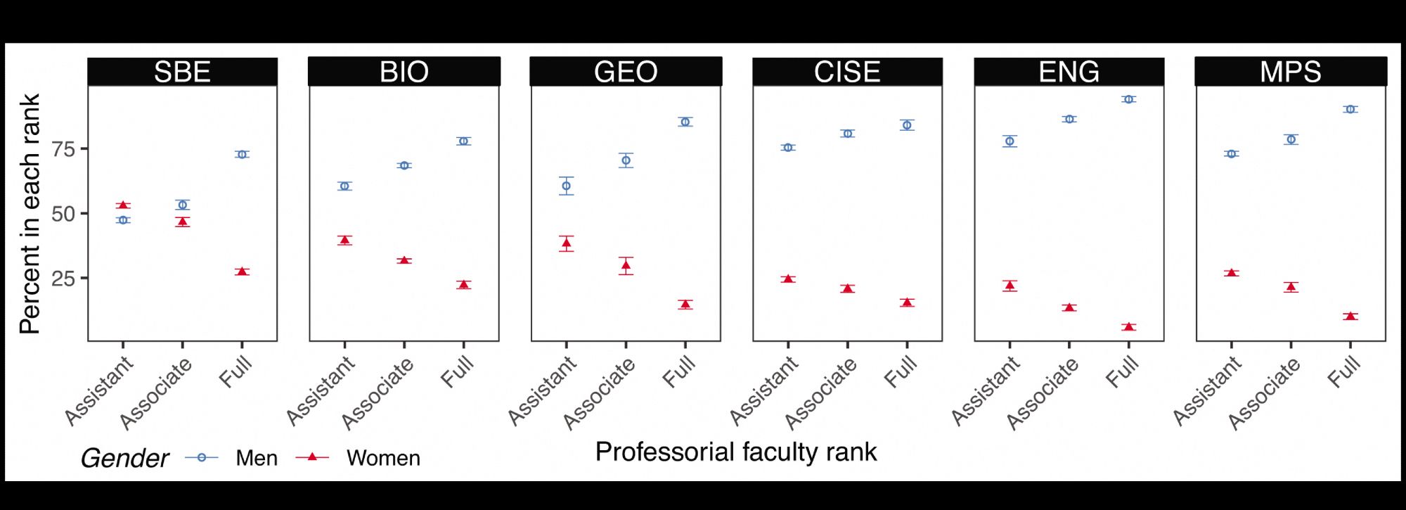 A figure showing the proportion of women at assistant, associate, and full professor rank among grant submissions at NSF. Men are way overrepresented and the disparity grows at each career stage.