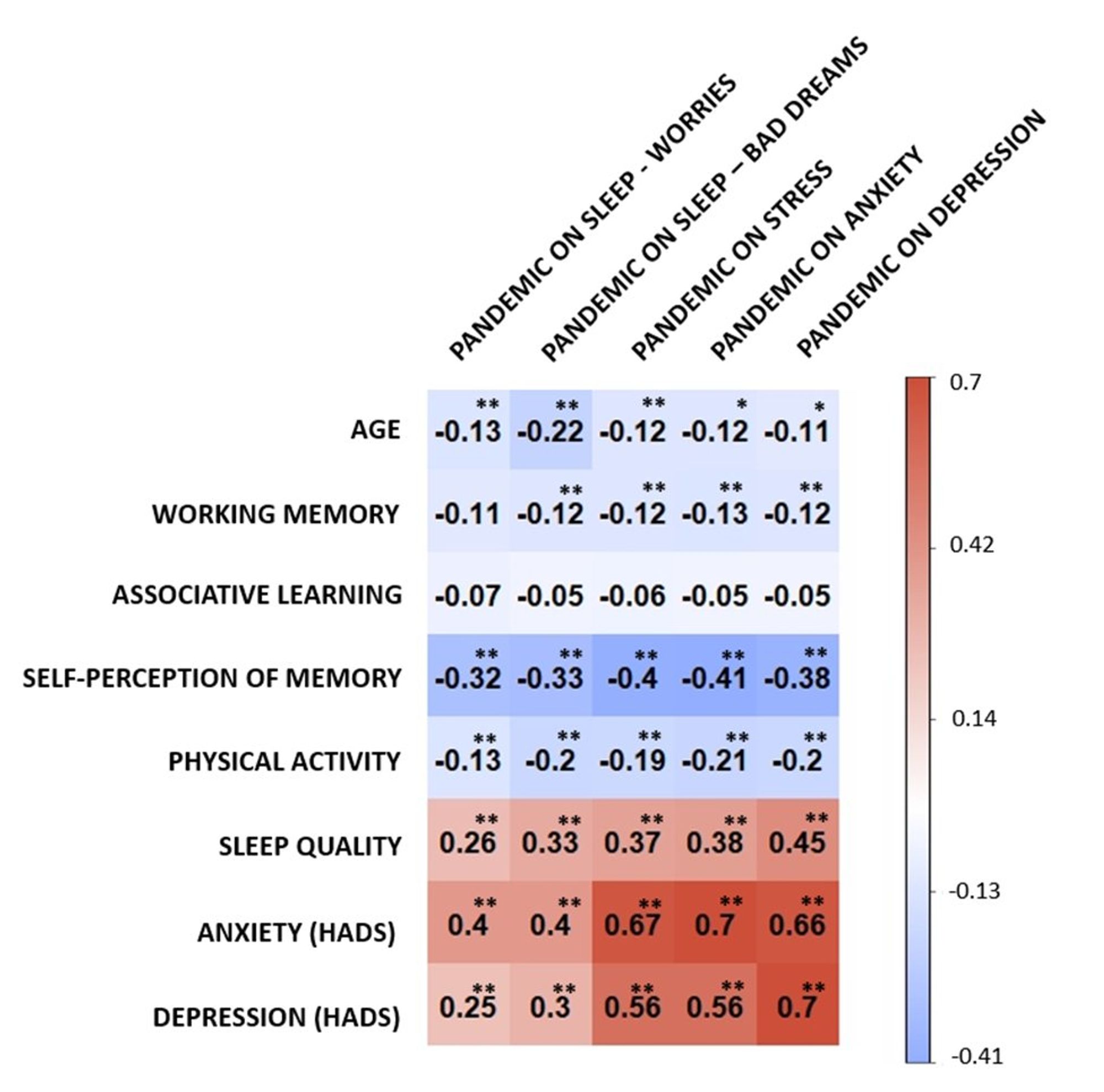 Correlation matrix showing relationship between pandemic-related stress and sleep problems and various other measures.