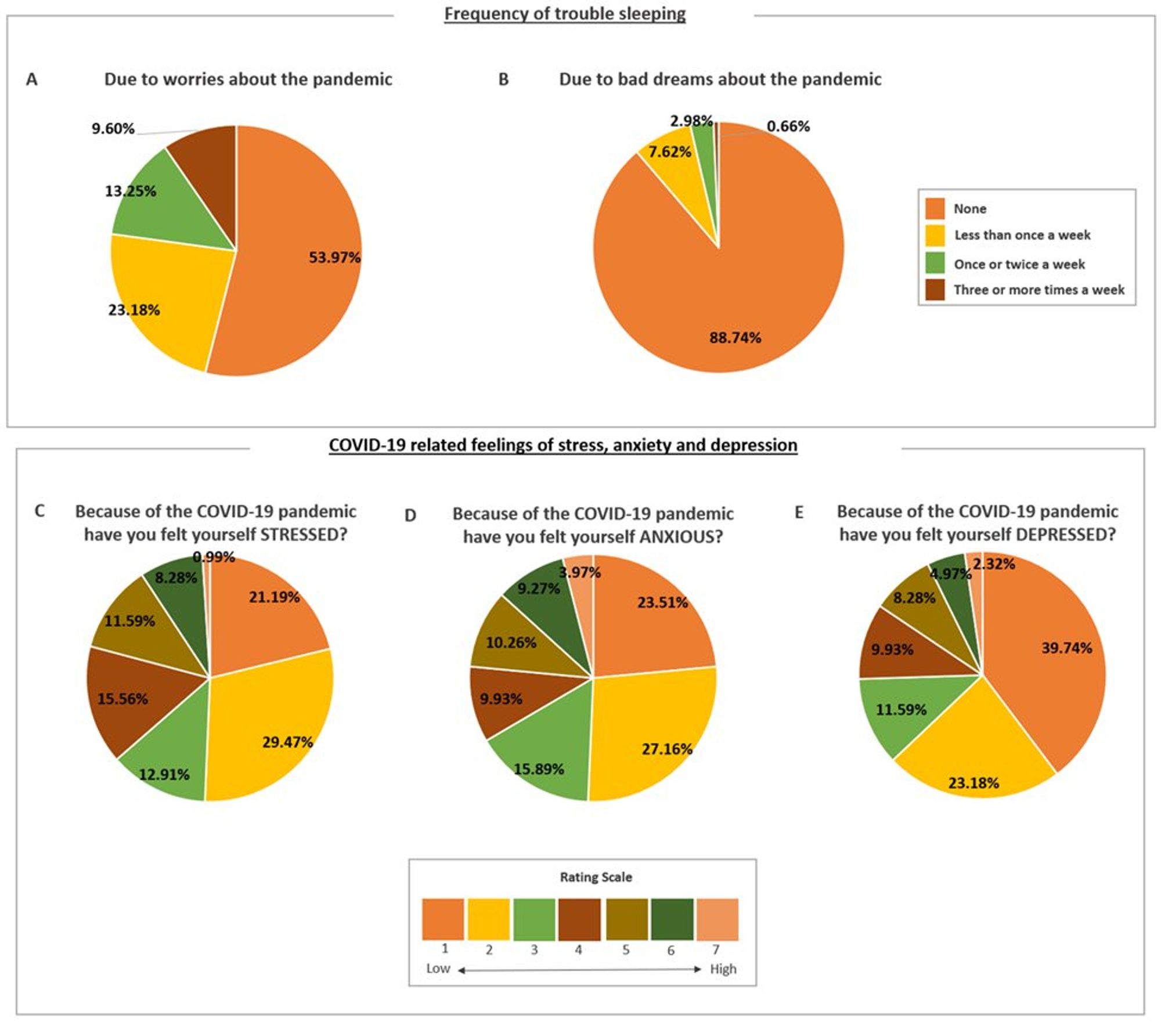 Pie charts showing the % of people reporting trouble sleeping, stress, anxiety, and depression related to the pandemic.