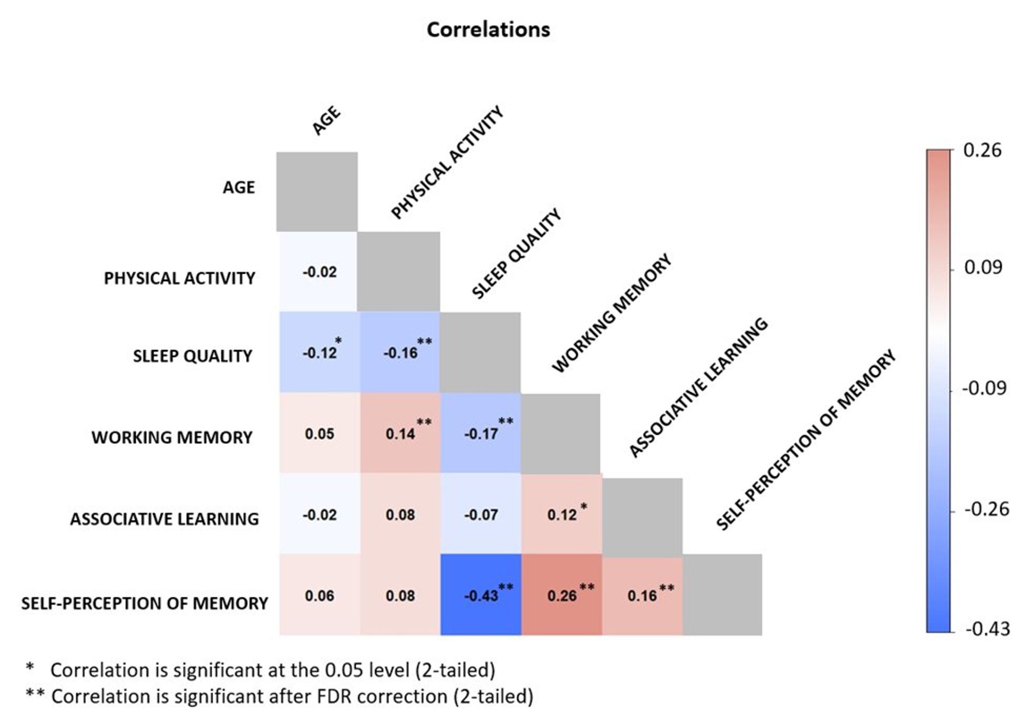 Correlation matrix showing the relationship between age, physical activity, sleep quality, working memory, associative learning, and self-perceptions of memory.