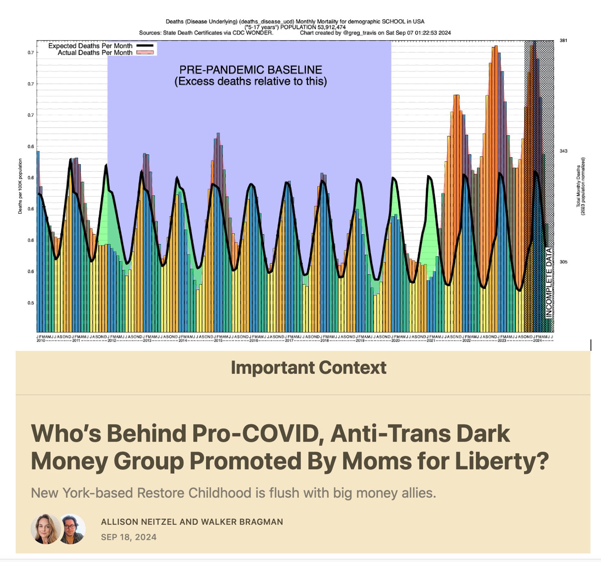 top: graph by greg_travis of excess deaths among 5-17 year olds in USA, since 2010, showing below expected deaths 2020-21 (when children were protected by masking and distance) and much more excess death since then (it's the virus)
bottom: headline from Important Context by Allison Neitzel and Walter Bragman Sept 18, 2024: Who's behind Pro-Covid, Anti-Trans Dark Money Group Promoted by Moms for Liberty? New York-based Restore Childhood is flush with big money allies.