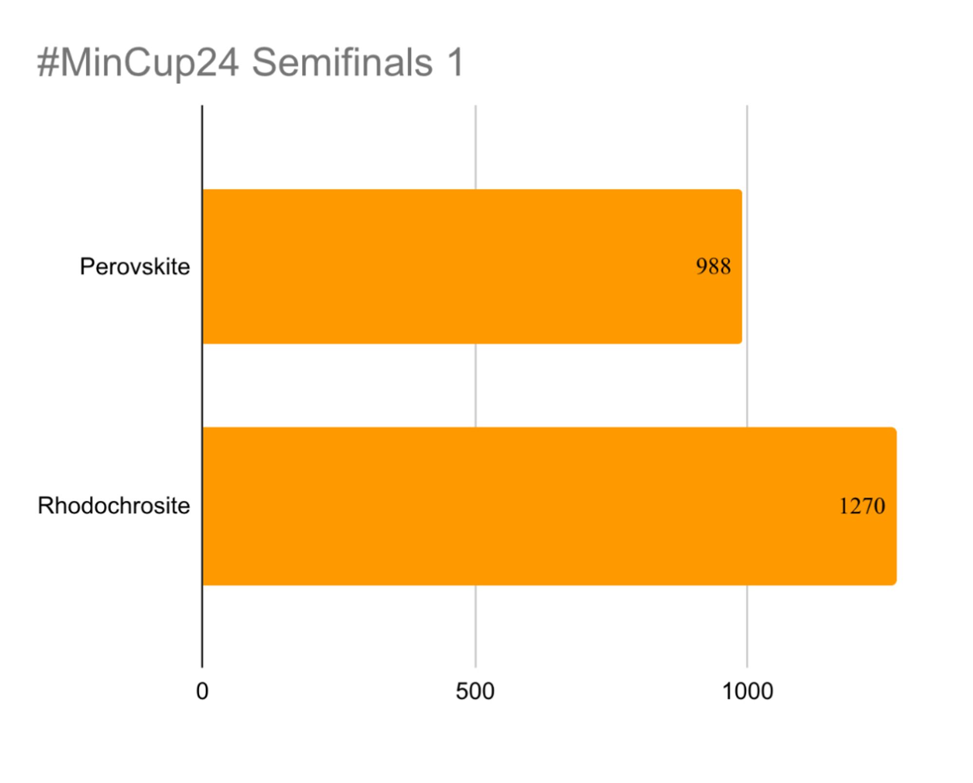 Graph showing 988 votes for perovskite and 1270 votes for rhodochrosite (ham rock)