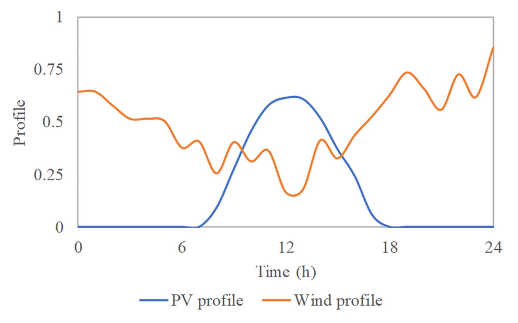 Bild som visar produktionsprofilerna för solenergi och vindenergi. Vind producerar mer på natten och sol mer på dagen.