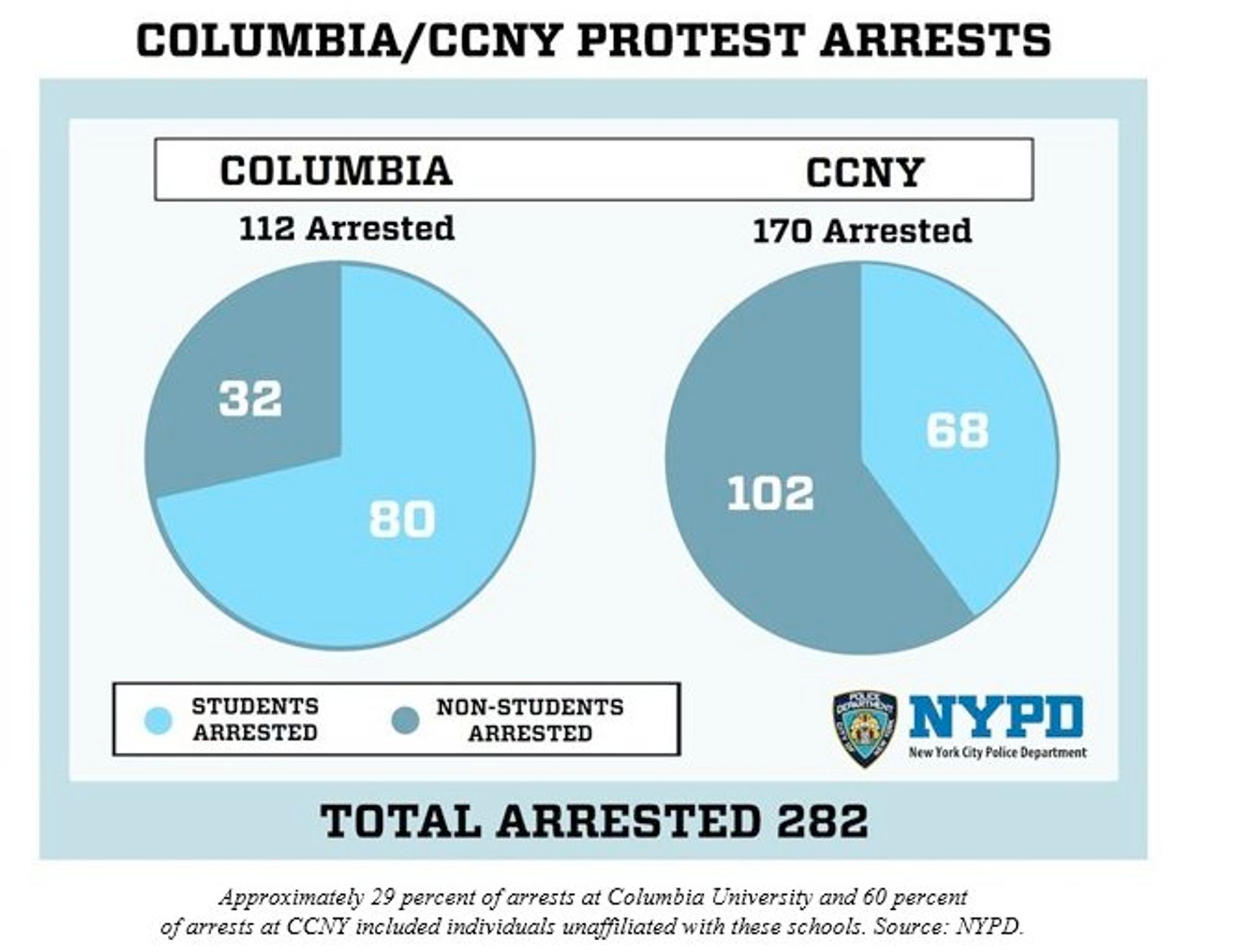 COLUMBIA/CCNY PROTEST ARRESTS

COLUMBIA 112 Arrested
STUDENTS 80 NON-STUDENTS 32

CCNY 170 Arrested
STUDENTS 68 NON-STUDENTS 102

source: NYPD

Approximately 29 percent of arrests at Columbia University and 60 percent