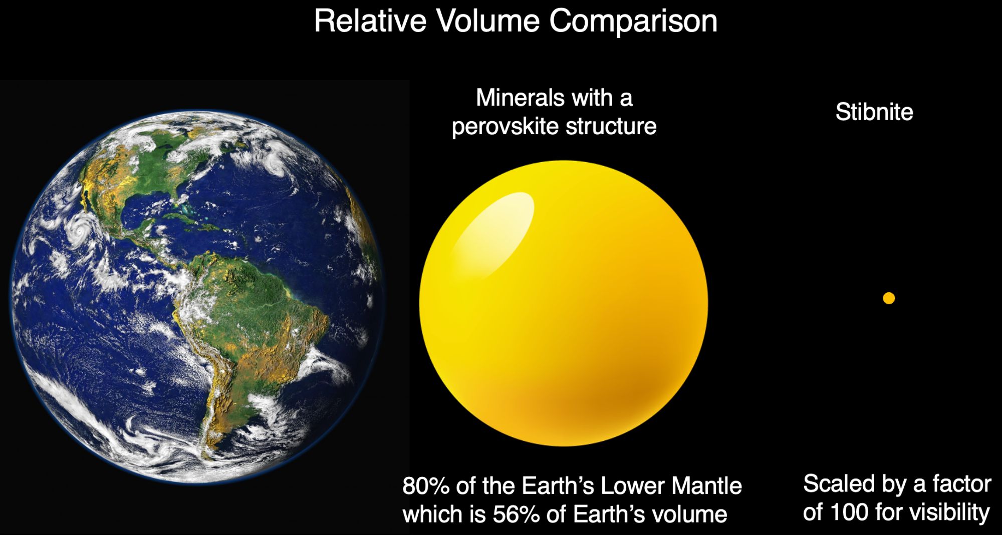 An image of the globe of the Earth (from NASA), a sphere representing the volume of perovskite-structured minerals in the Earth (large), and a sphere representing the volume of stibnite in the Earth (a tiny dot).