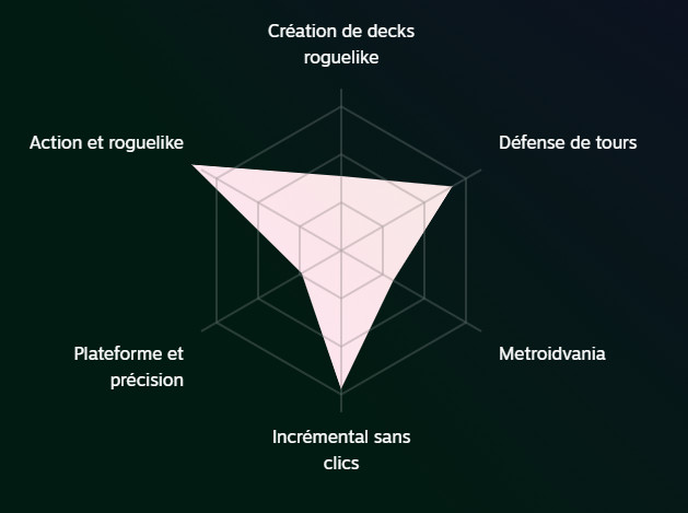 Répartition des jeux joués par tags.
Presque à fond exclusivement sur trois catégories :
- Action & roguelike
- Défense de tours
- Incrémental sans clics