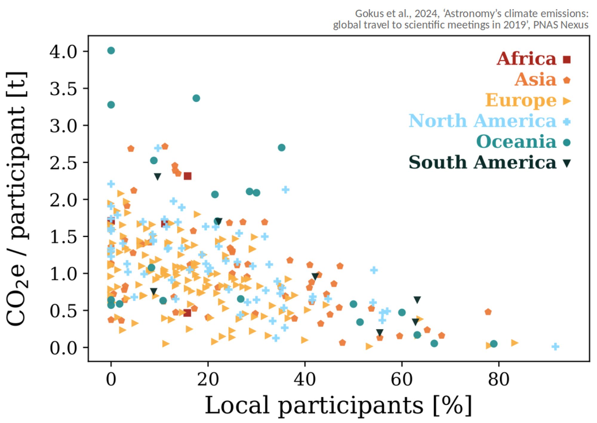 Scatter plot of the percentage of local participants versus the average emissions per participant. The average greenhouse gas emissions per meeting participant decreases with increasing fraction of local attendees.