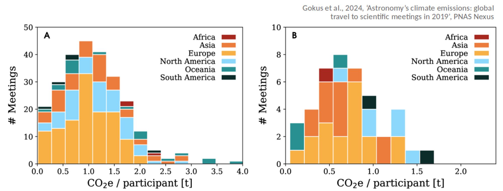 Histograms showing the distribution of average carbon emissions per participant and meeting. Different colors indicate the continent on which the meeting took place. The left figure shows the numbers for conferences, which peak at 1 t of CO2-equivalent emissions and ranges up to 4t of average emissions. The right figure shows the data for schools, which peaks at slightly less emissions of 0.6 t of CO2e, ranging above 1.5 t.