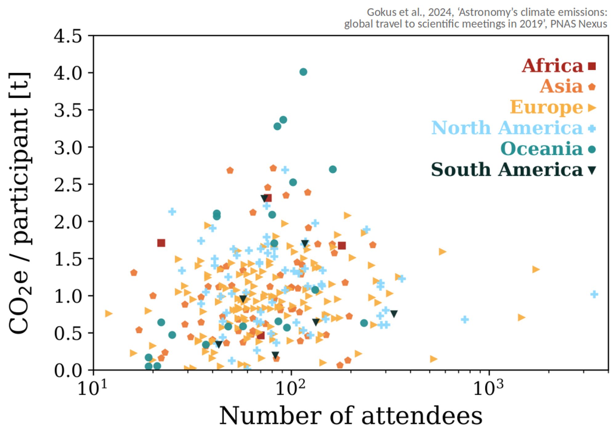 Scatter plot of the meeting size versus the average emissions per participant. Most meetings have a size of 30 to less than 200 participants. No clear correlation is visible.