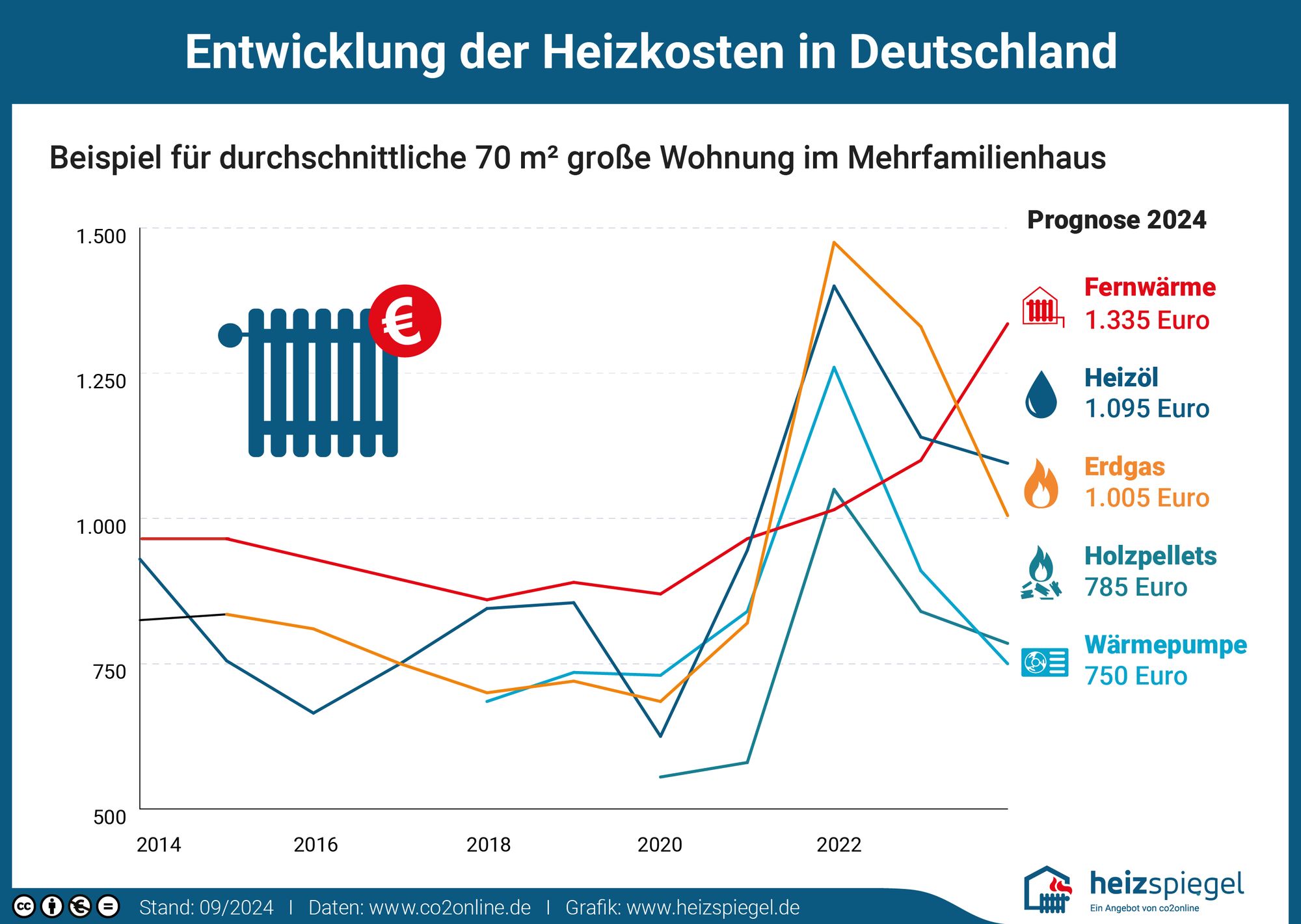 Verlauf Heizkosten