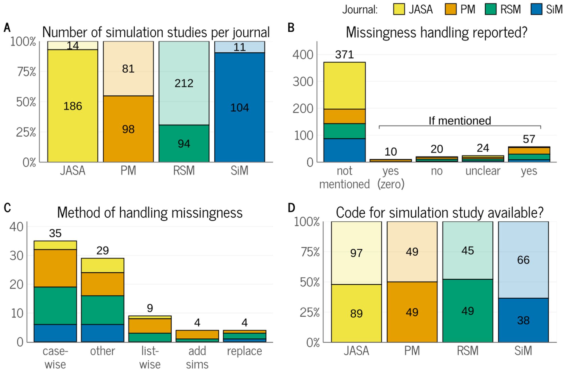 Plot containing four panels (A, B, C, D), summarizing the results of our literature review on simulation studies. They indicate the number of simulation studies per journal, if missingness handling was reported, the method of handling it, and if code was available.