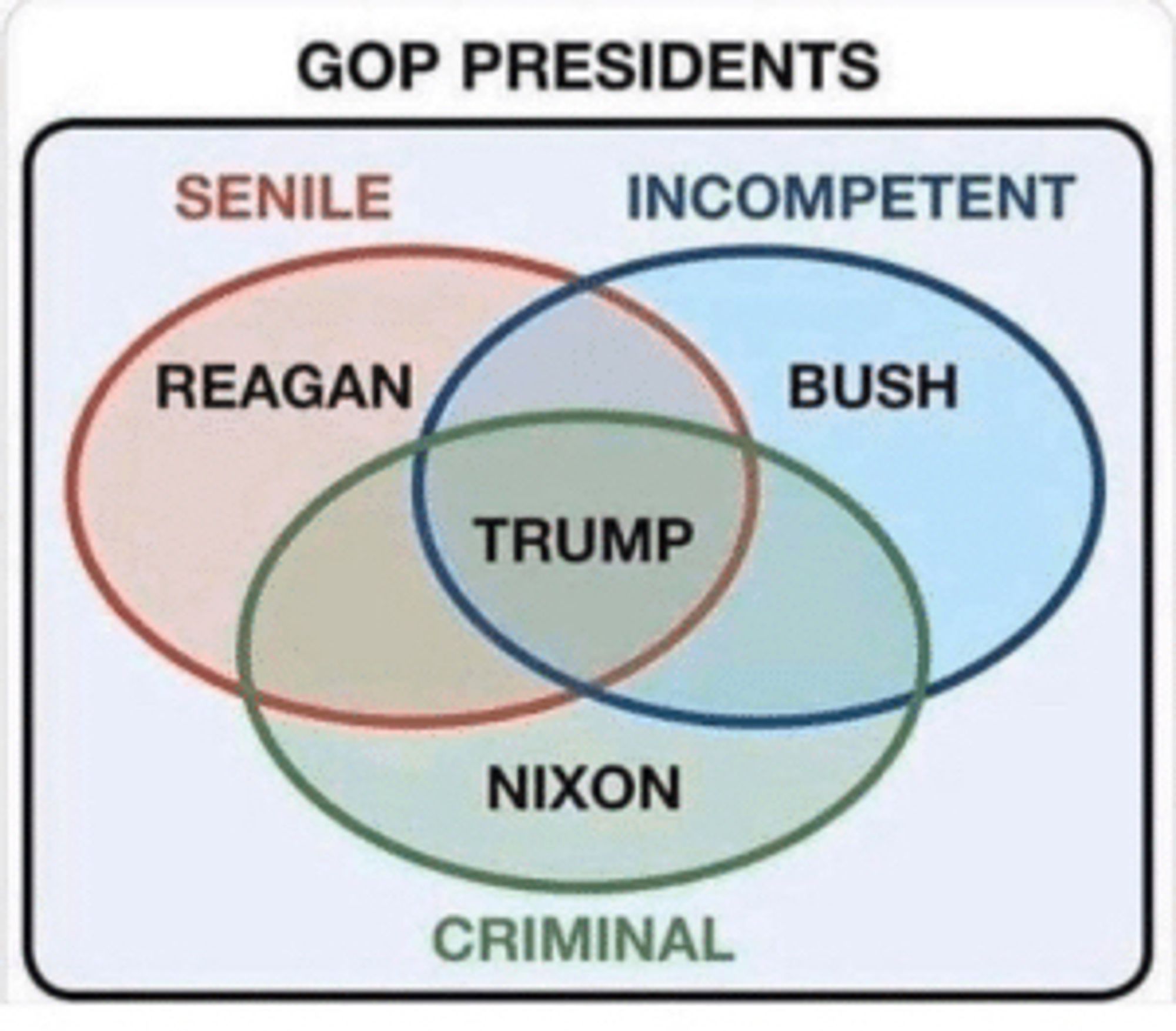 Venn diagram depicting Trump at the intersection of senile, incompetent, and criminal.