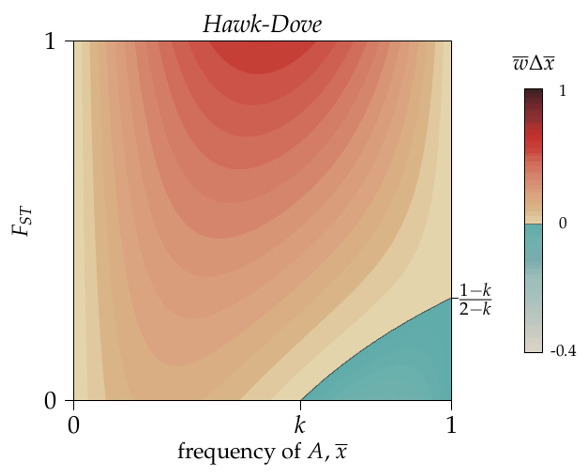 Contour levels (colouration) showing the strength of selection on spread of the group-beneficial trait A in a metapopulation playing Hawk-Dove-like anti-coordination dilemmas