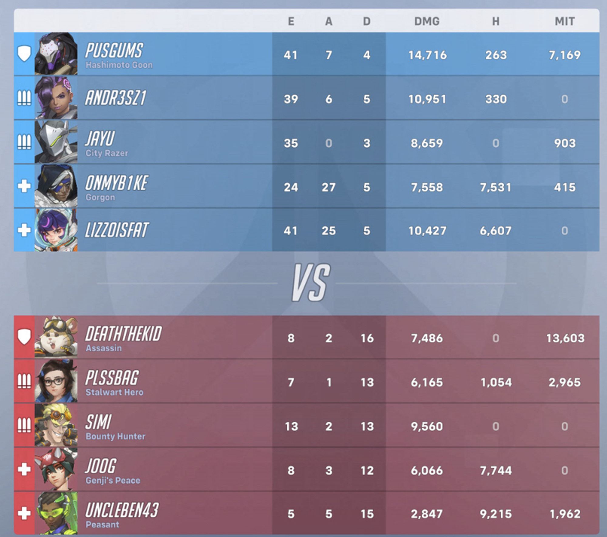 a screenshot of a score screen from overwatch. the two ranks roles are :
pusgums 41/7/4
deaththekid 8/2/16