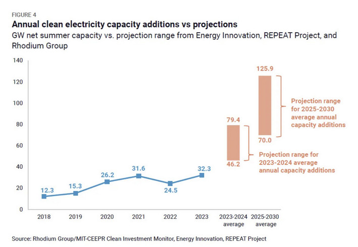 Graph of actual clean electricity deployment, 2018-2023, versus projected clean energy deployment from REPEAT and Rhodium