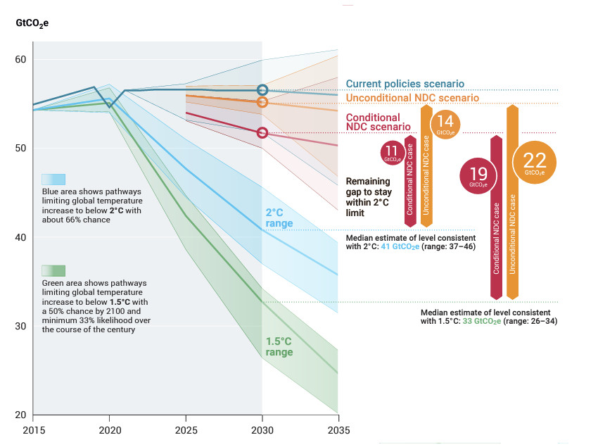 Figure ES.3 from the 2023 UNEP Emissions Gap Report