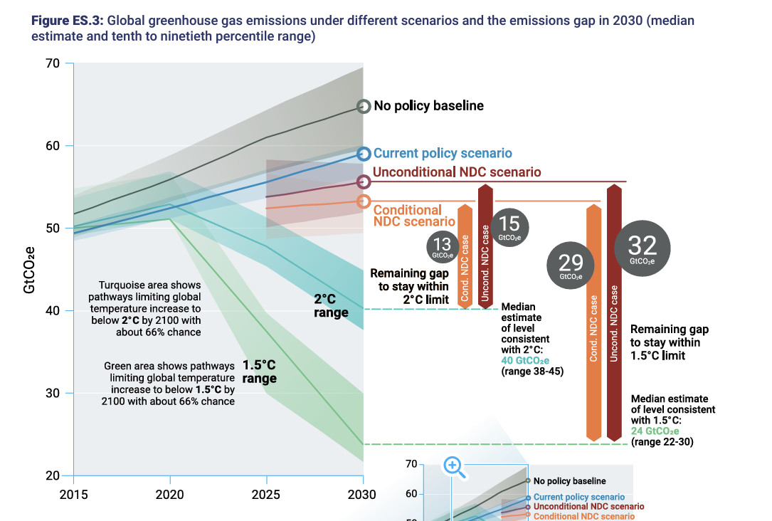 Figure ES.4 from the 2018 UNEP Emissions Gap Report