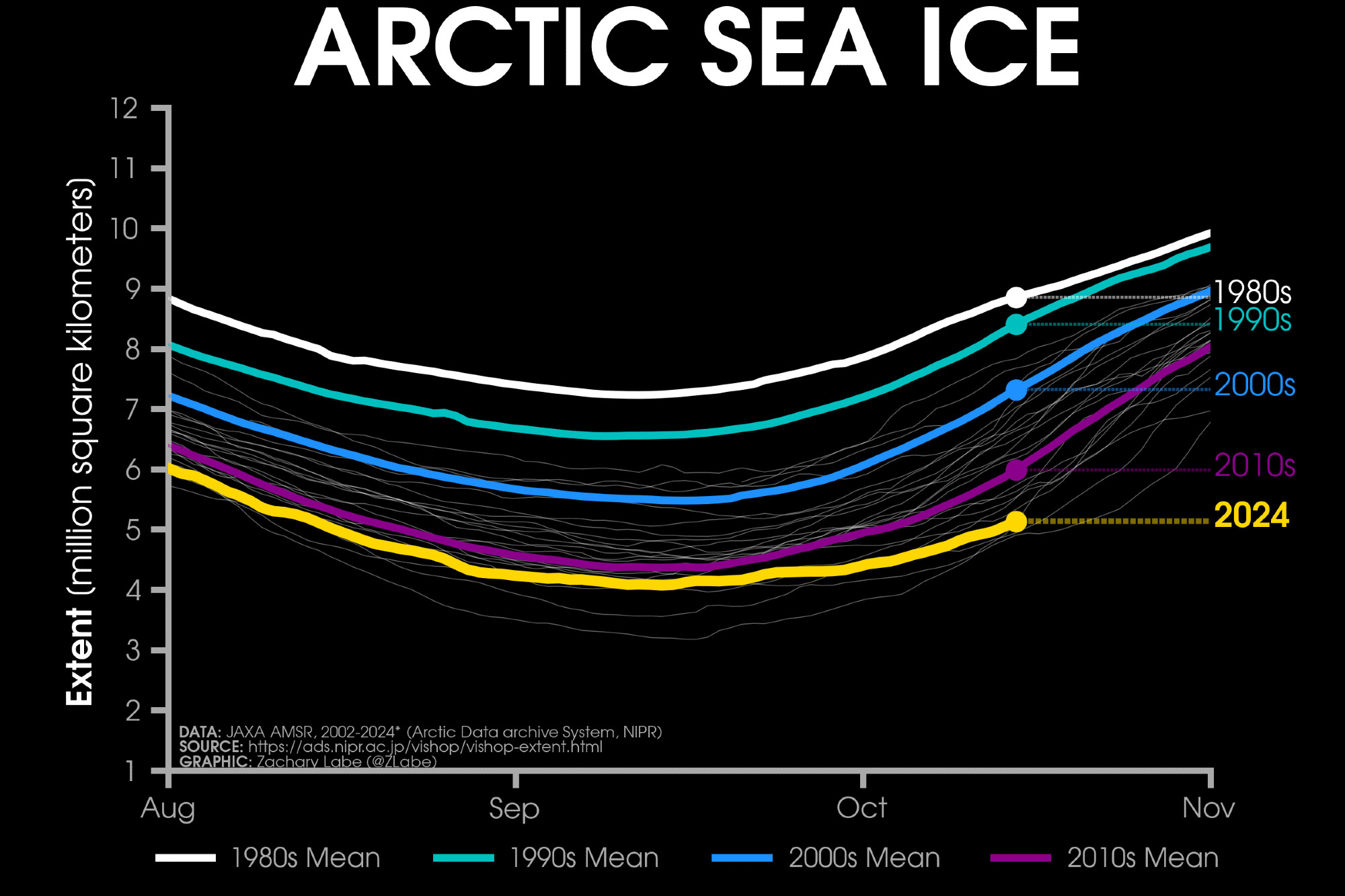 Line graph time series of 2024's daily Arctic sea ice extent compared to decadal averages from the 1980s to the 2010s. The decadal averages are shown with different colored lines with white for the 1980s, green for the 1990s, blue for the 2000s, and purple for the 2010s. Thin white lines are also shown for each year from 2002 to 2022. 2024 is shown with a thick gold line. There is a long-term decreasing trend in ice extent for every day of the year shown on this graph between August and November by looking at the decadal average line positions.