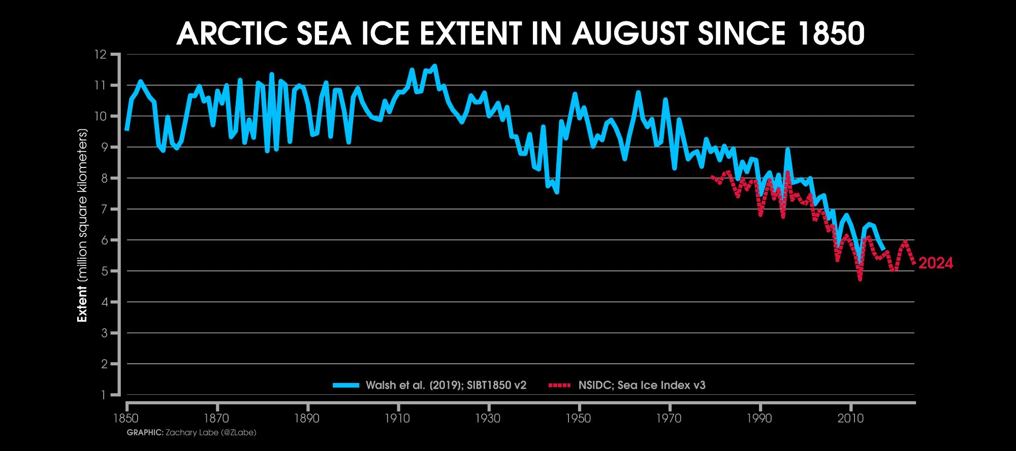 Line graph time series of August Arctic sea ice extent for every year from 1850 through 2024. Two datasets are compared in this time series. The Walsh et al. 2019 reconstruction is shown with a solid blue line. The NSIDC Sea Ice Index v3 is shown with a dashed red line only for the satellite era. There is large interannual variability and a long-term decreasing trend over the last few decades.