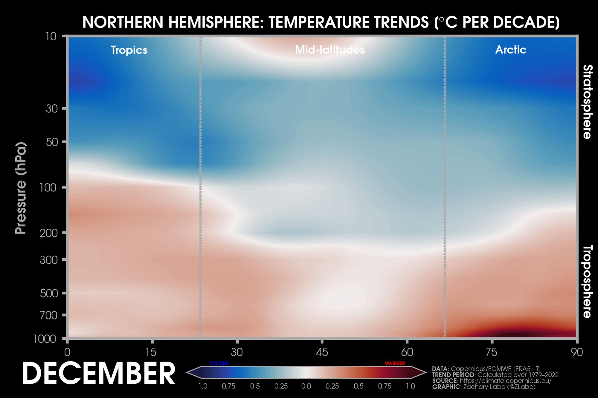 Cross-section of zonal mean temperature trend trends in the Northern Hemisphere for Decembers from 1979 to 2022. There is warming in the troposphere and cooling in the stratosphere.