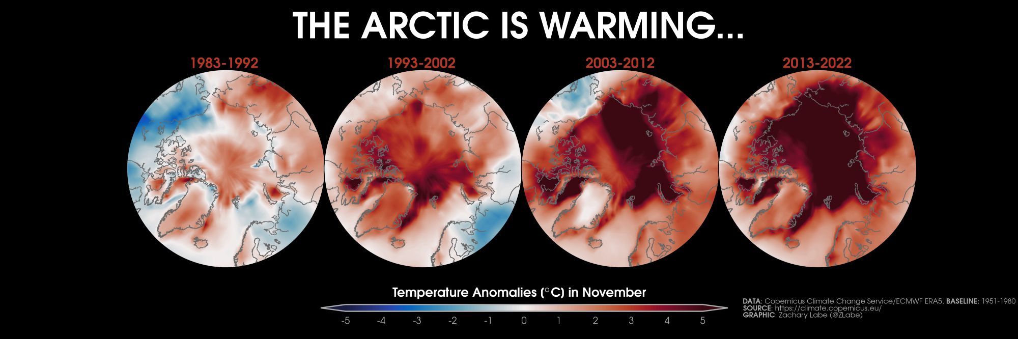 Four polar stereographic maps showing Arctic near-surface air temperature anomalies for the month of November in 1983-1992, 1993-2002, 2003-2012, and 2013-2022. Most all areas are observing long-term warming, which is largest over the Arctic Ocean.