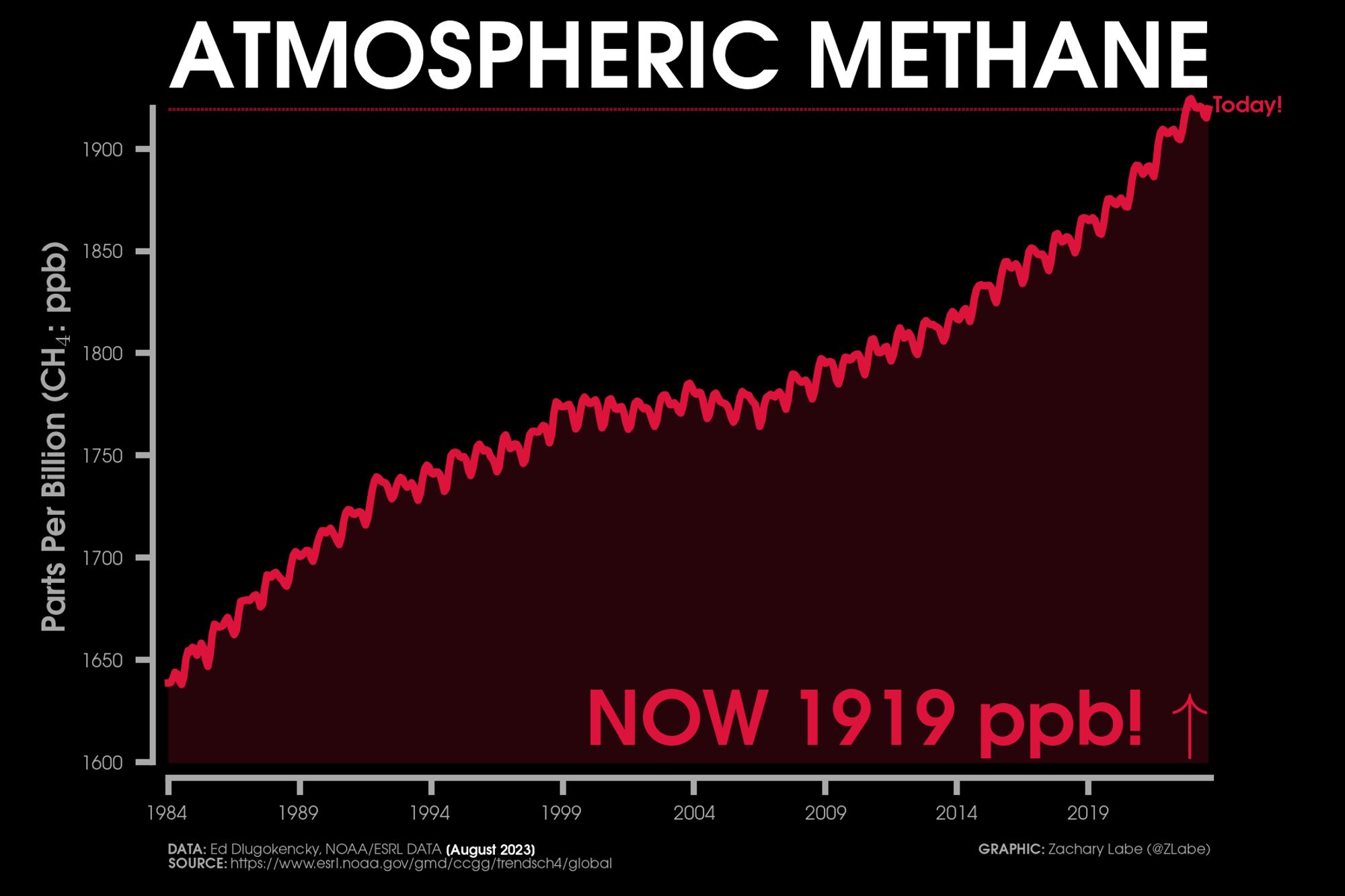 Red colored line graph time series of global atmospheric methane abundance from January 1984 through August 2023. Methane abundance is measured in units of parts per billion. Current levels are 1919 ppb. A seasonal cycle is visible on the graph. There is also decadal variability and a long-term increasing trend.