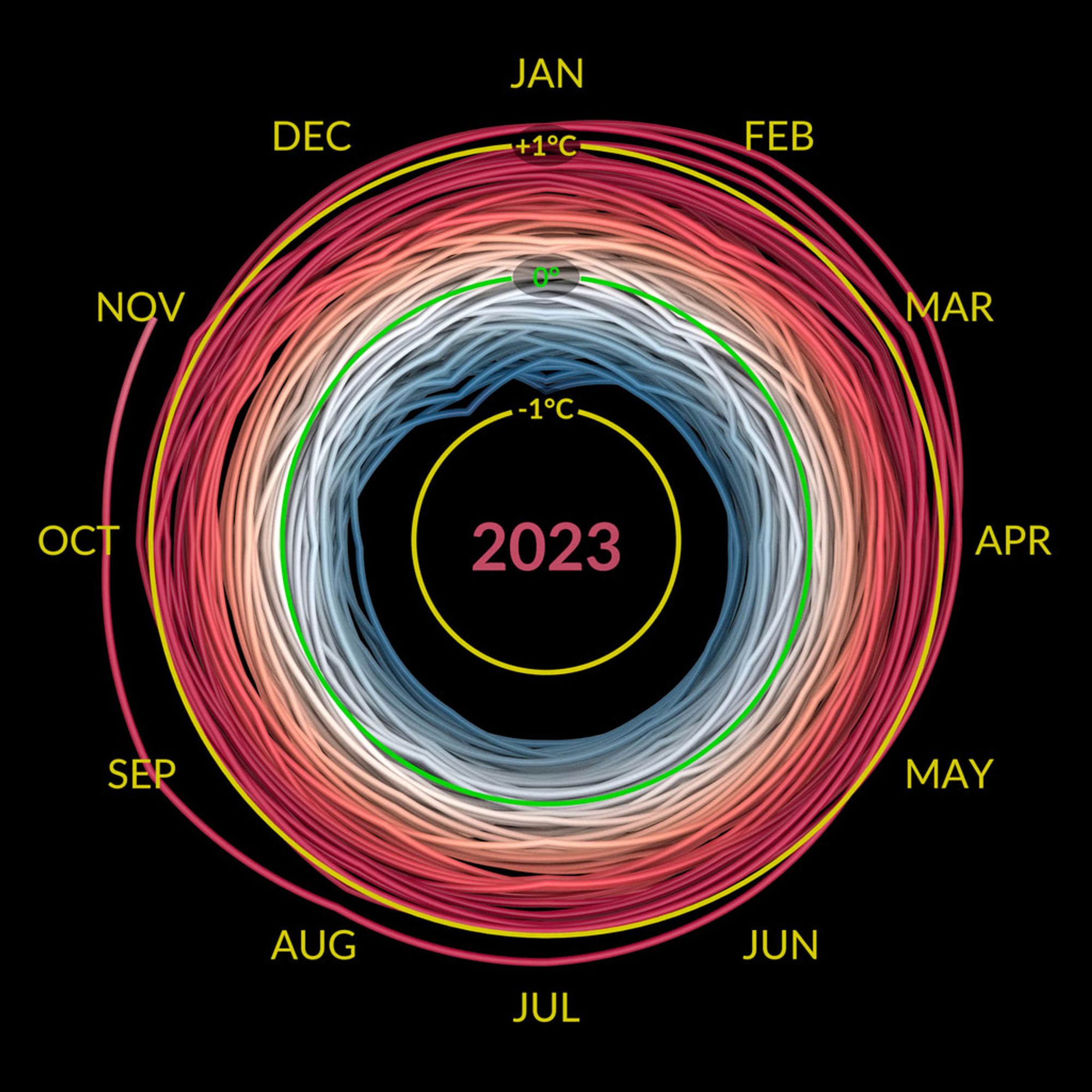 Image of climate spiral showing monthly temperature anomalies through 2023 expanding outwards as the climate warms.