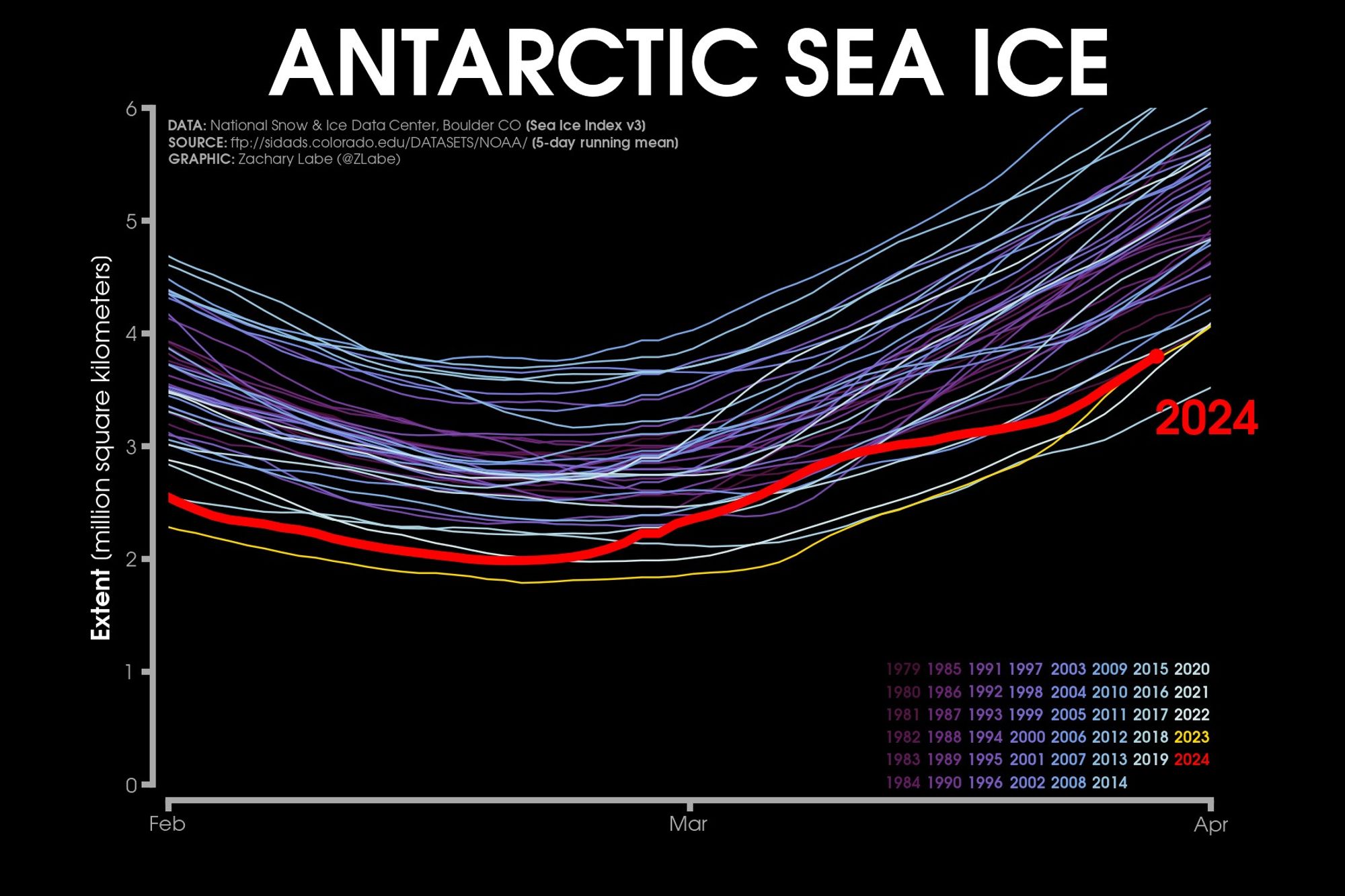 Line graph time series of 2024's daily Antarctic sea-ice area compared to each year from 1979 to 2023. Lines are colored from purple in 1979 to white in 2022. 2024 is shown in red, and 2023 is shown in yellow. There are no statistically significant long-term trends visible in this graph for the month of February to April. Data are smoothed using a 5-day running mean from the Sea Ice Index v3.