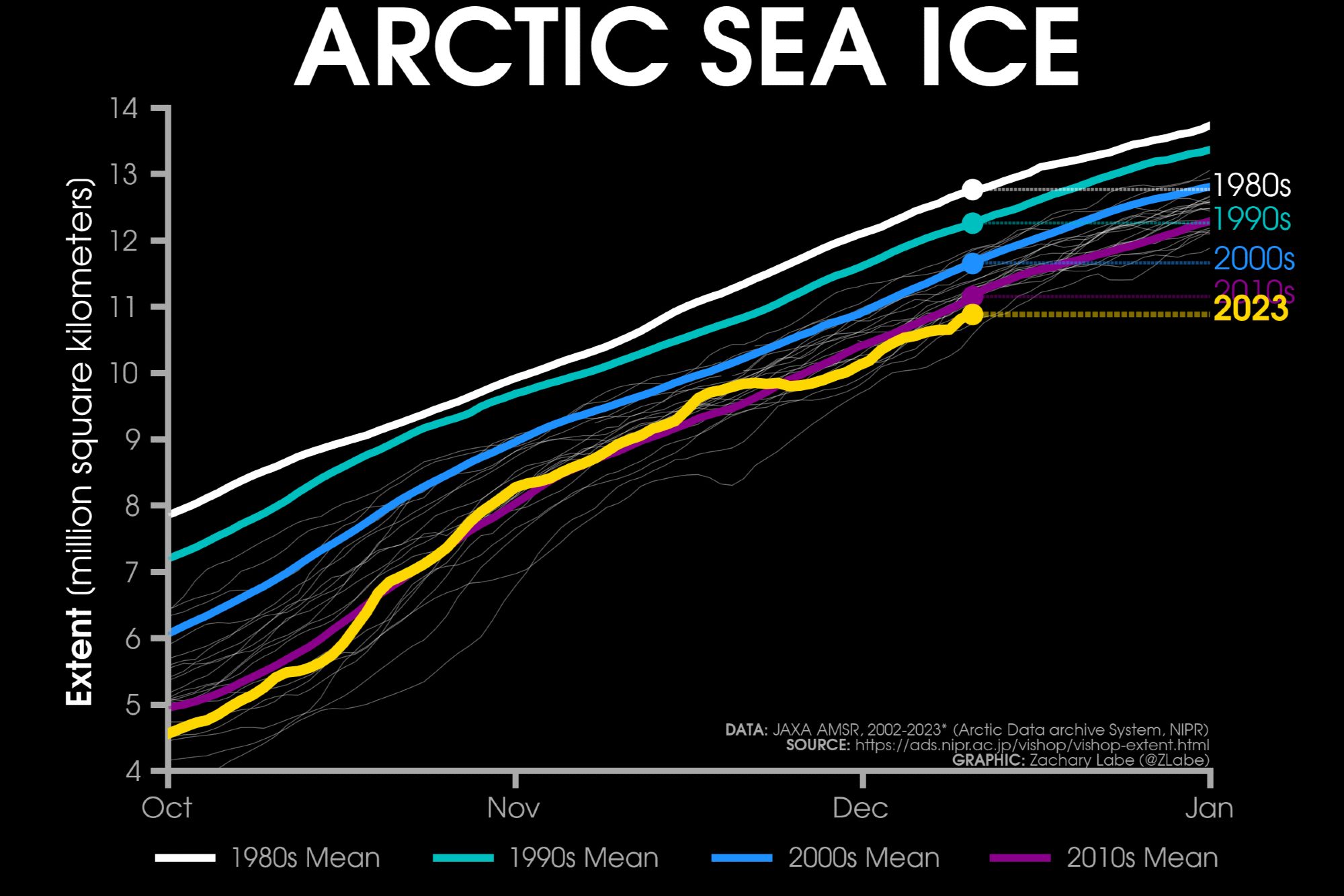 Line graph time series of 2023's daily Arctic sea ice extent compared to decadal averages from the 1980s to the 2010s. The decadal averages are shown with different colored lines with white for the 1980s, green for the 1990s, blue for the 2000s, and purple for the 2010s. Thin white lines are also shown for each year from 2002 to 2022. 2023 is shown with a thick gold line. There is a long-term decreasing trend in ice extent for every day of the year shown on this graph between October and January.