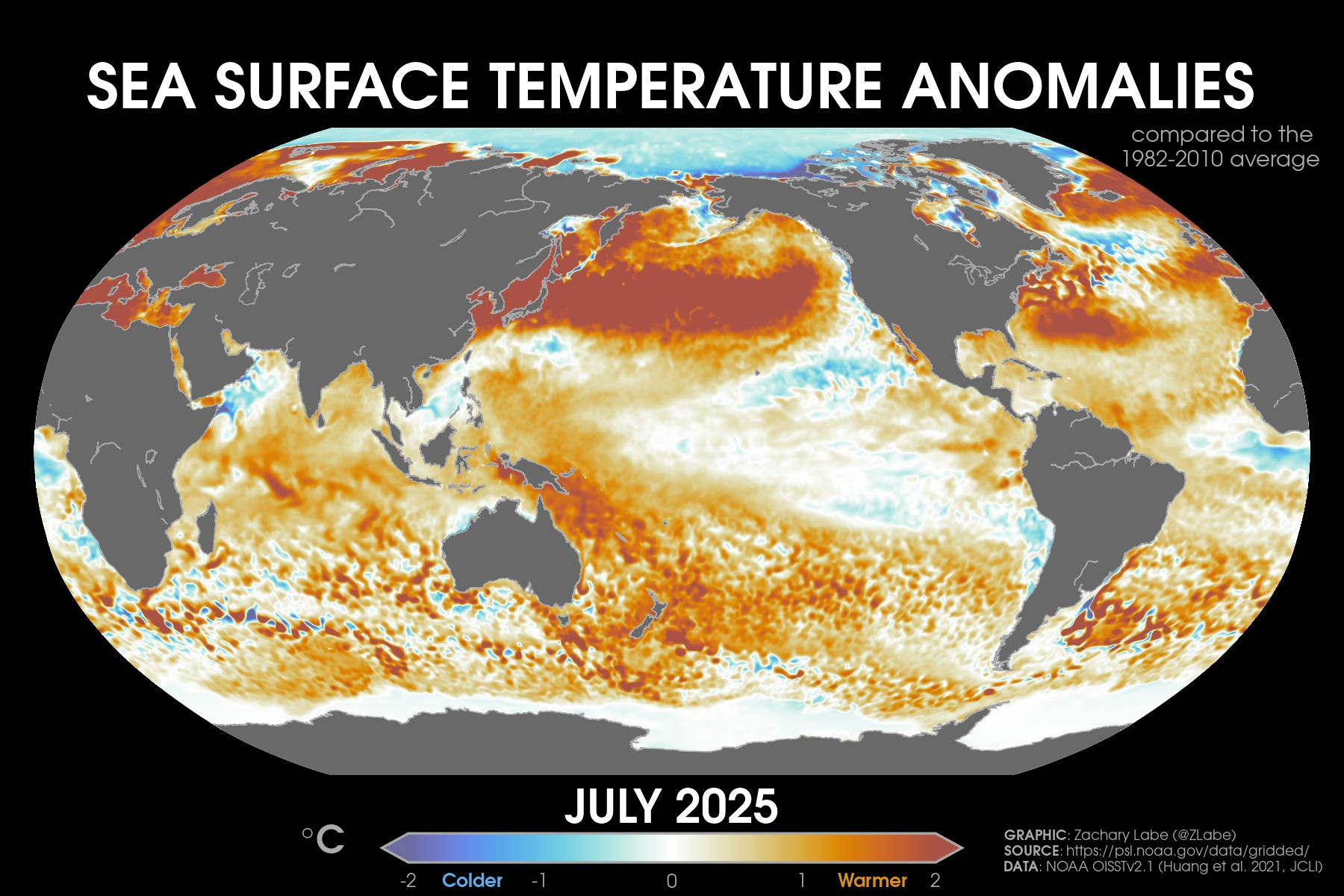 Global map showing sea surface temperature anomalies in July 2025 relative to 1982 to 2010. Most areas are warmer than average. Red is shown for warmer sea surface temperatures, and blue is shown for colder sea surface temperatures. Data is from NOAA OISSTv2.1.