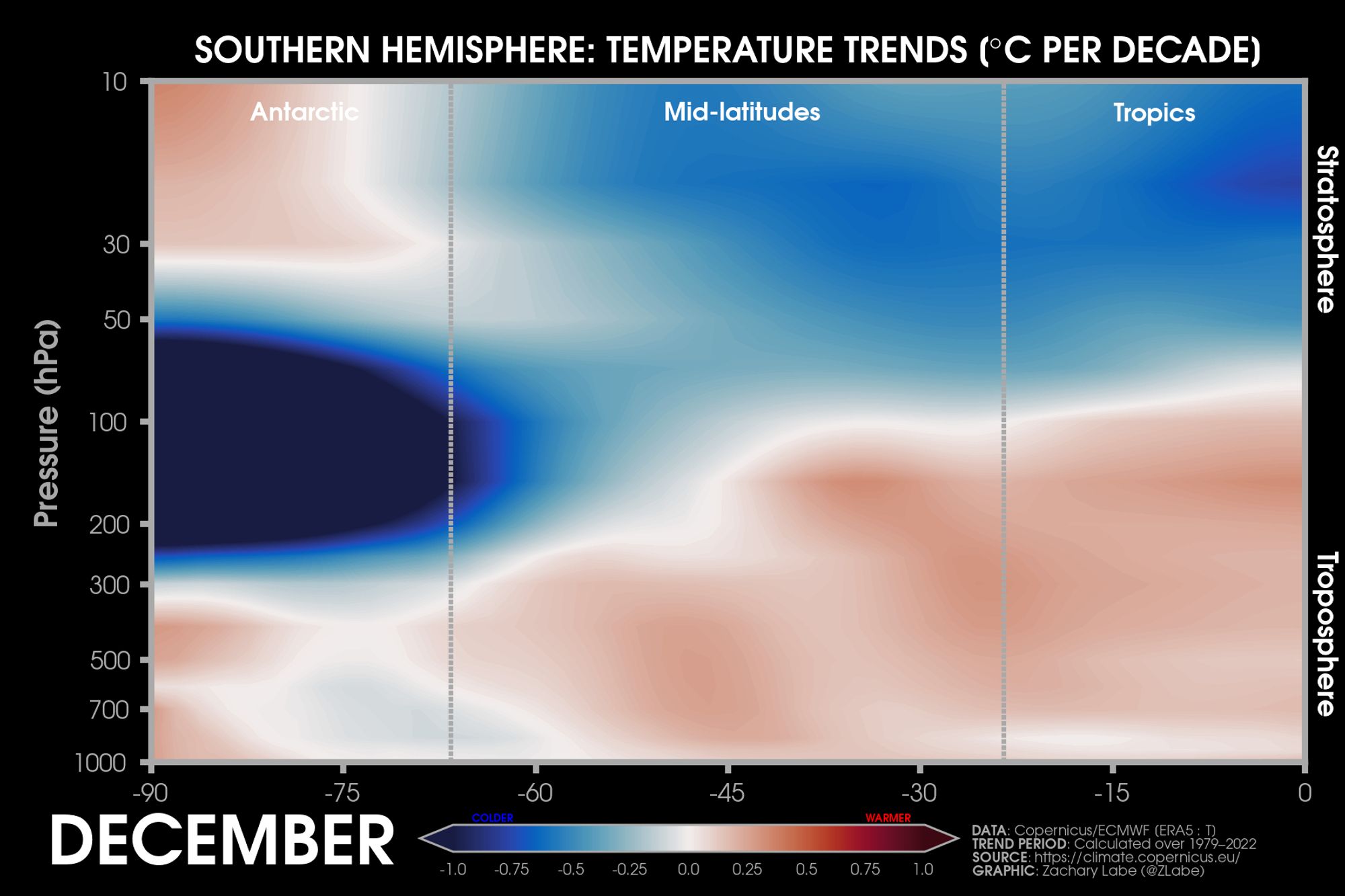 Cross-section of zonal mean temperature trend trends in the Southern Hemisphere for Decembers from 1979 to 2022. There is warming in the troposphere and cooling in the stratosphere.