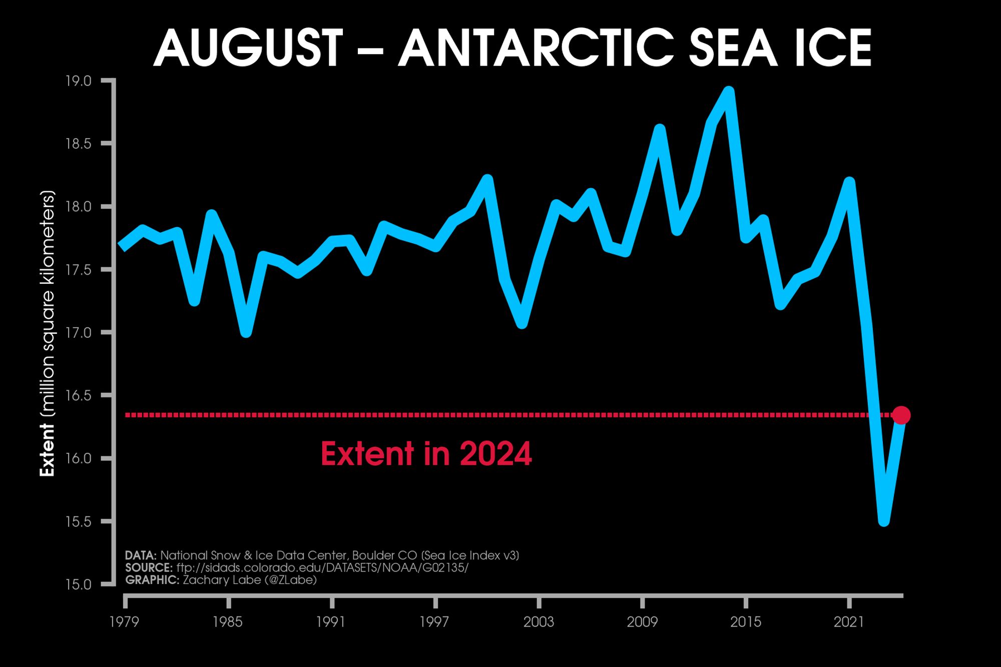 Line graph time series of Antarctic sea ice extent for each year in August from 1979 to 2024. There are no statistically significant long-term trends. 2024 is the 2nd lowest on record in this time series.