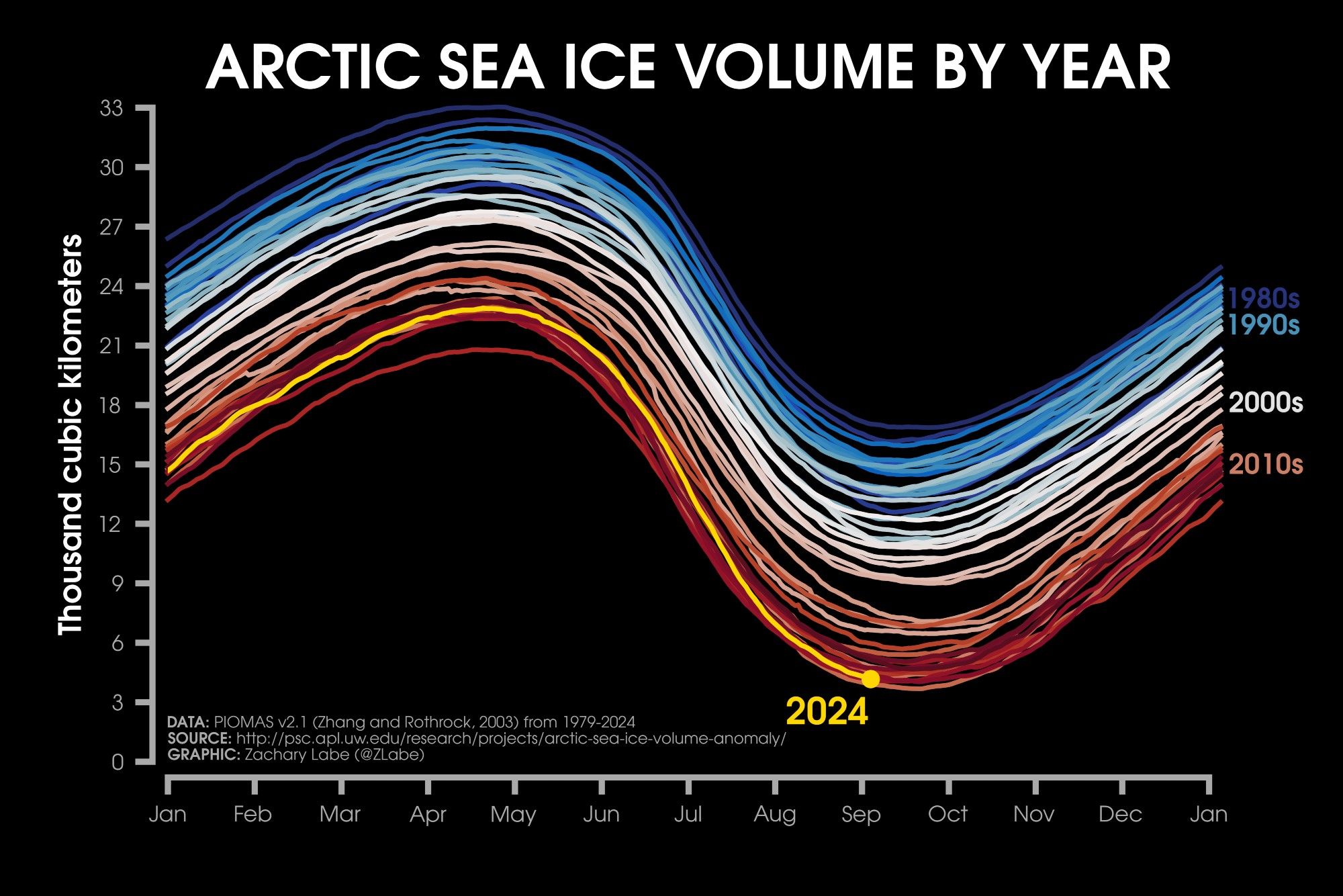 Line graph time series of daily mean Arctic sea ice volume for each year from 1979 to 2024 using shades of red, white and blue. A seasonal cycle is shown with thicker ice in late winter and thinner ice in late summer. A long-term decreasing trend is also visible. Data is from PIOMAS v2.1.