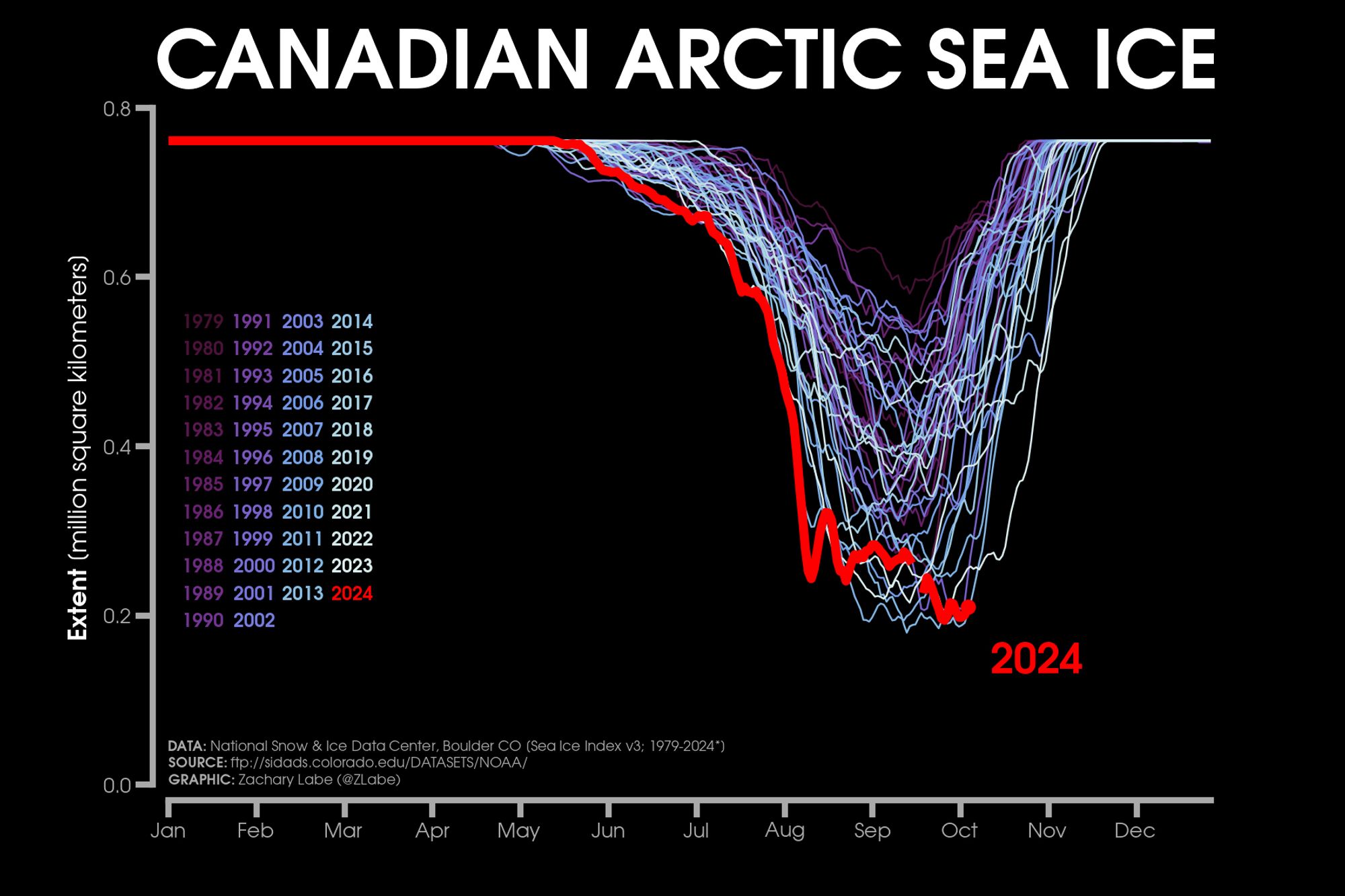 Line graph time series showing daily Arctic sea ice extent in the Canadian Arctic for 2024 compared to each year from 1979 to 2023. There is a large seasonal cycle on this graph and a long-term decreasing trend for days during the melt season from May to November.