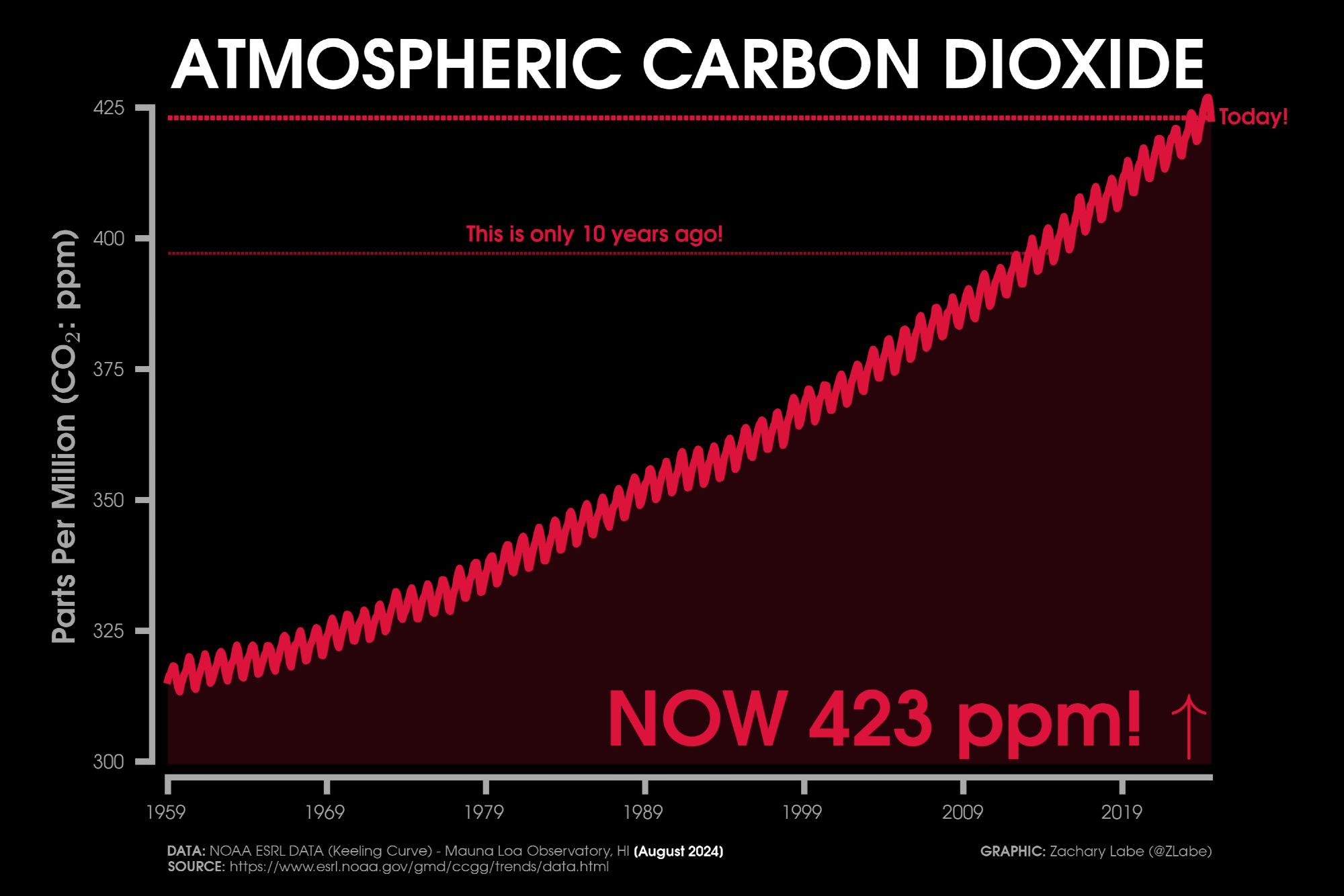 Red line graph time series of monthly carbon dioxide abundance from January 1959 through August 2024. There is a seasonal cycle and long-term increasing trend. Current levels of CO2 are at 423 ppm. This is the Keeling Curve graph. A line for CO2 10 years ago is also annotated.