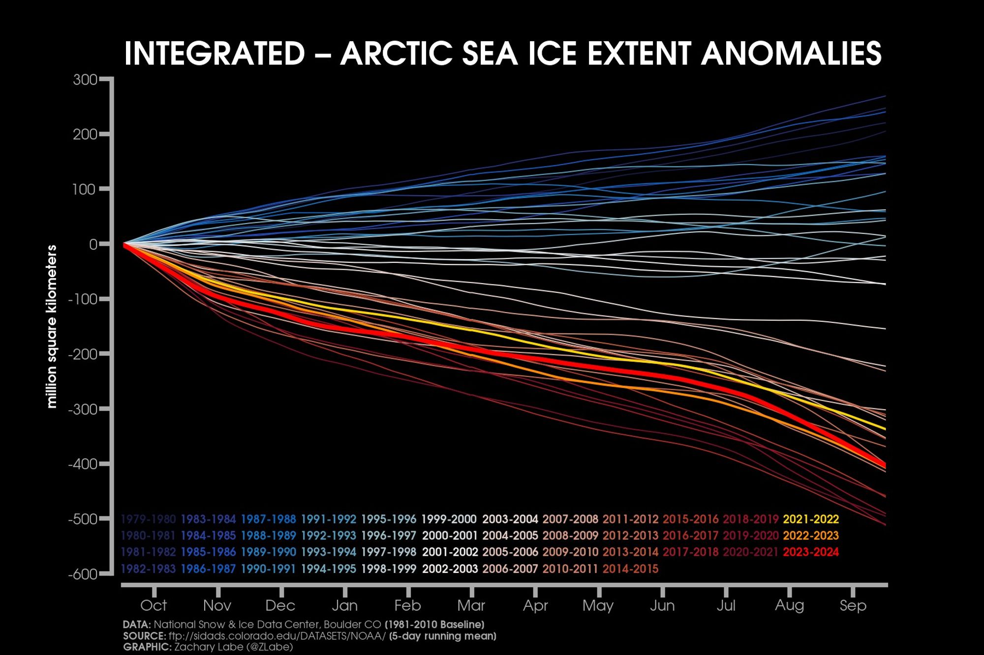 Line graph time series showing integrated arctic sea ice extent anomalies for each season from September 15, 1979 to September 15, 1980 through September 15, 2024. Each line is shown with a different color from blue to red. Data is from the NSIDC and anomalies are computed relative to a 1981-2010 baseline. There is a long-term decreasing trend in sea ice extent as visible by each yearly line.