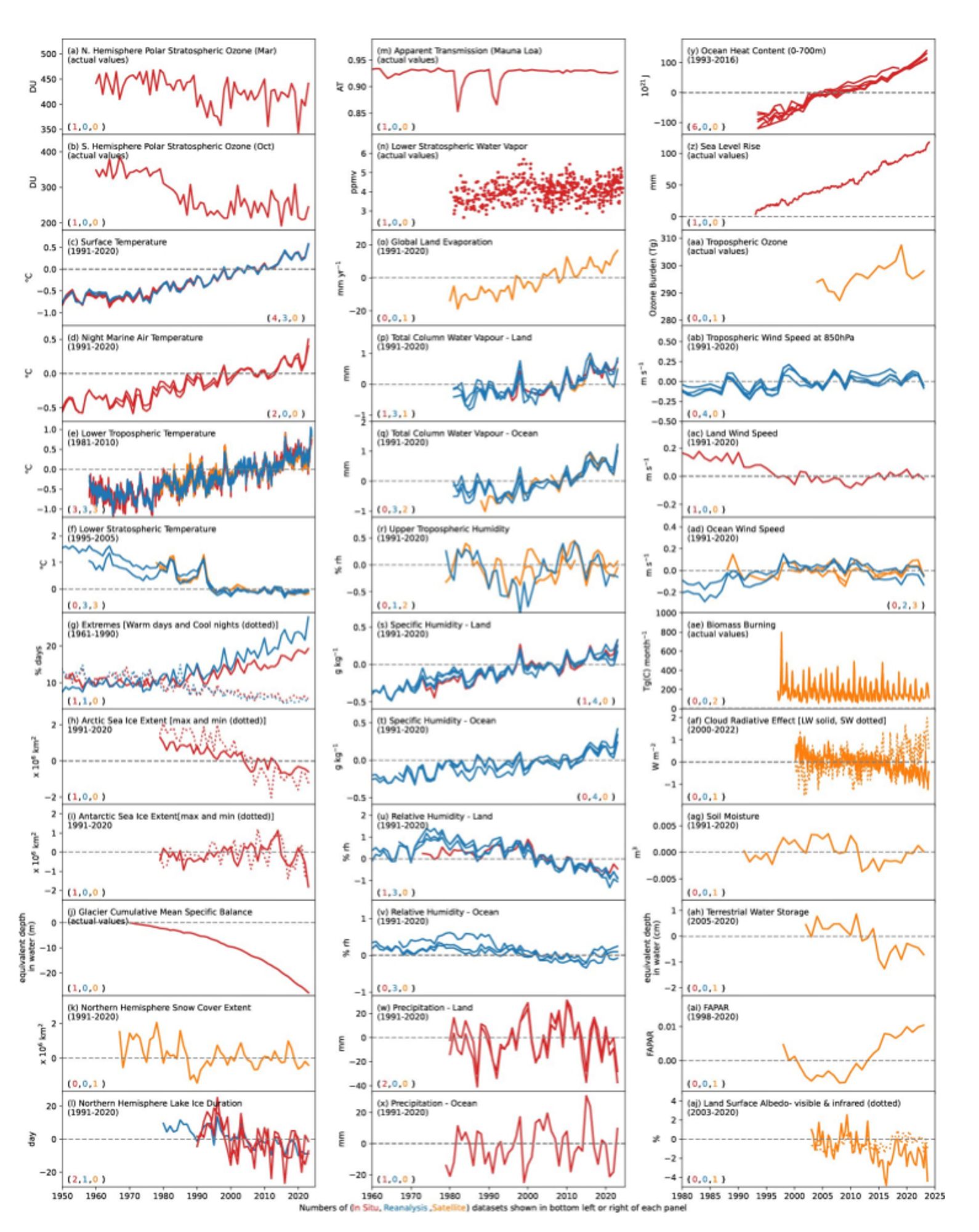 Screenshot of many climate variables and their observational time series from the State of the Climate 2023 Report.