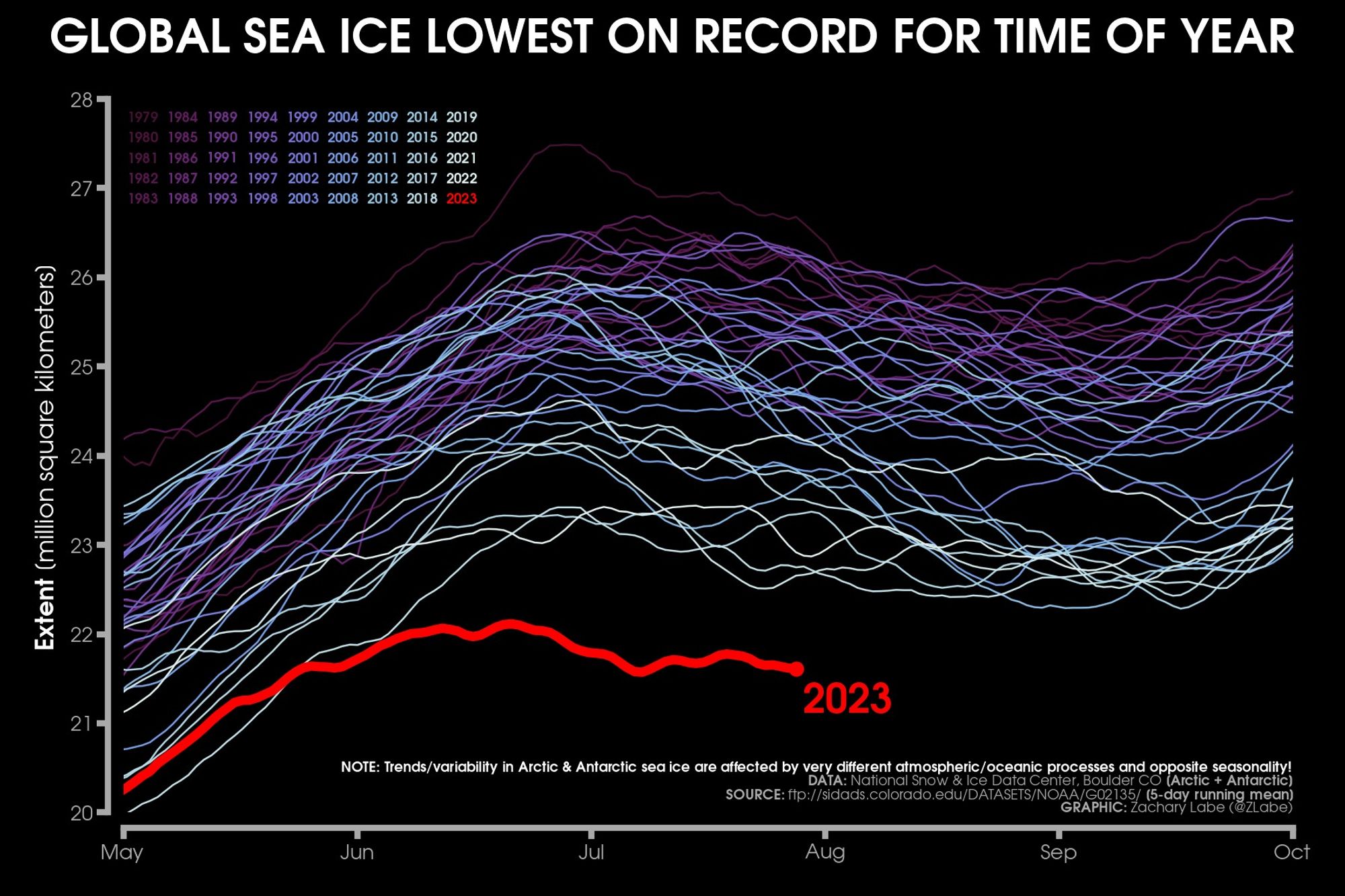 Line graph time series of 2023's daily global sea ice extent in red shading compared to each year from 1979 to 2022 using shades of purple to white for each line. There is substantial interannual and daily variability on this graph showing only between May and October months. A long-term decreasing trend is visible, which is a result of only the Arctic. Data is from the NSIDC.