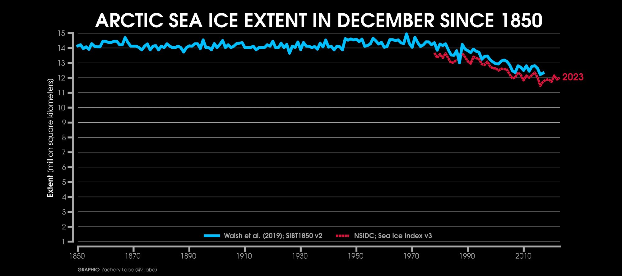 Line graph time series of December Arctic sea ice extent for every year from 1850 through 2023. Two datasets are compared in this time series. The Walsh et al. 2019 reconstruction is shown with a solid blue line. The NSIDC Sea Ice Index v3 is shown with a dashed red line only for the satellite era. There is large interannual variability and a long-term decreasing trend over the last few decades.