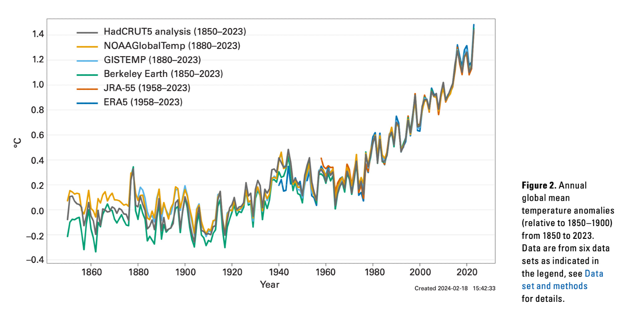 Line graph time series showing global mean surface temperature anomalies from 1850 through 2023 in units of degrees Celsius. All data sets are in agreement, and temperatures are warming over time due to human-caused climate change.