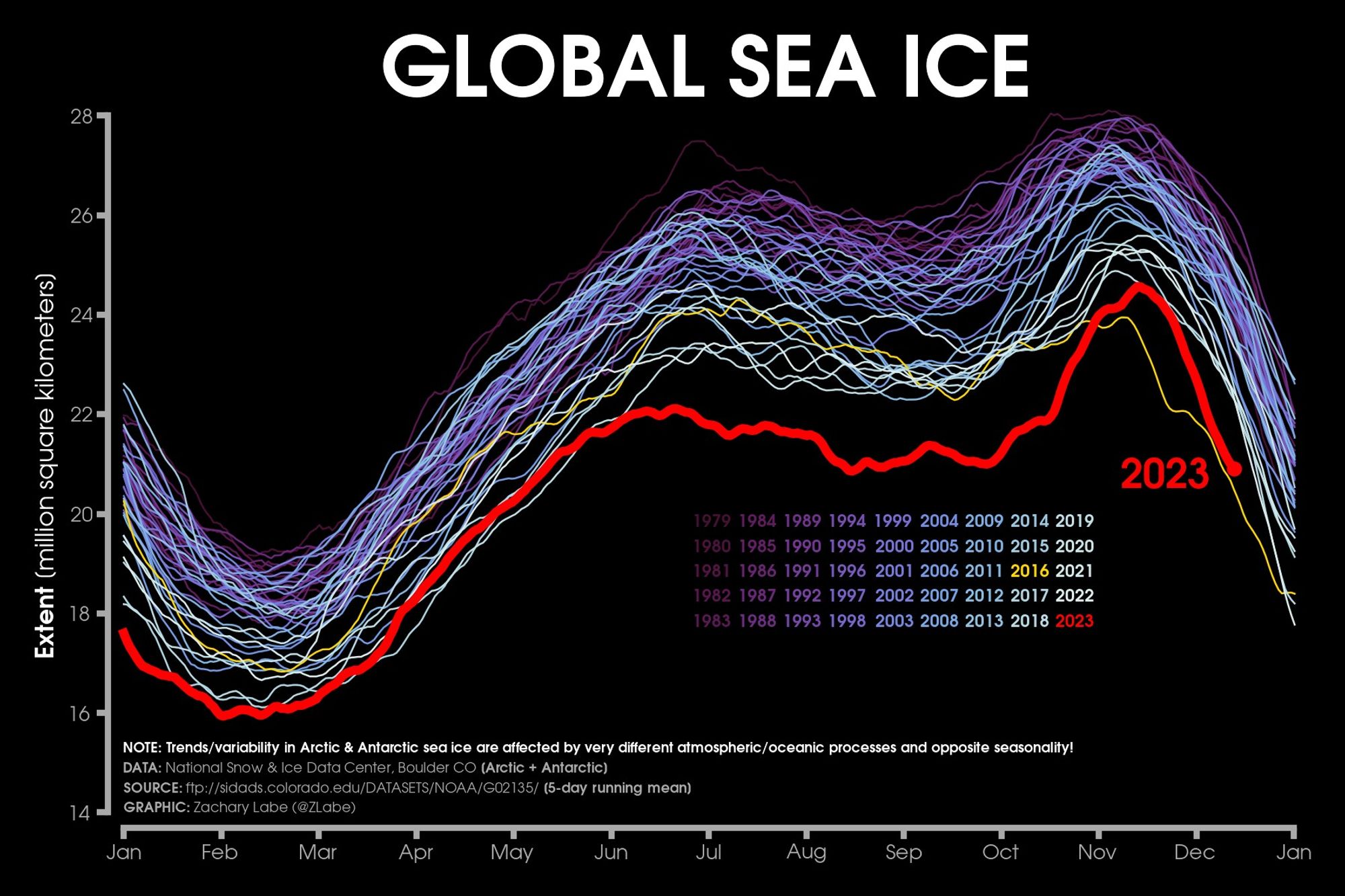 Line graph time series of 2023's daily global sea ice extent in red shading compared to each year from 1979 to 2022 using shades of purple to white for each line. There is substantial interannual and daily variability. Seasonal cycles are visible. A disclaimer is shown, which states: Trends/variability in Arctic and Antarctic sea ice are affected by very different atmospheric/oceanic processes and opposite seasonality!